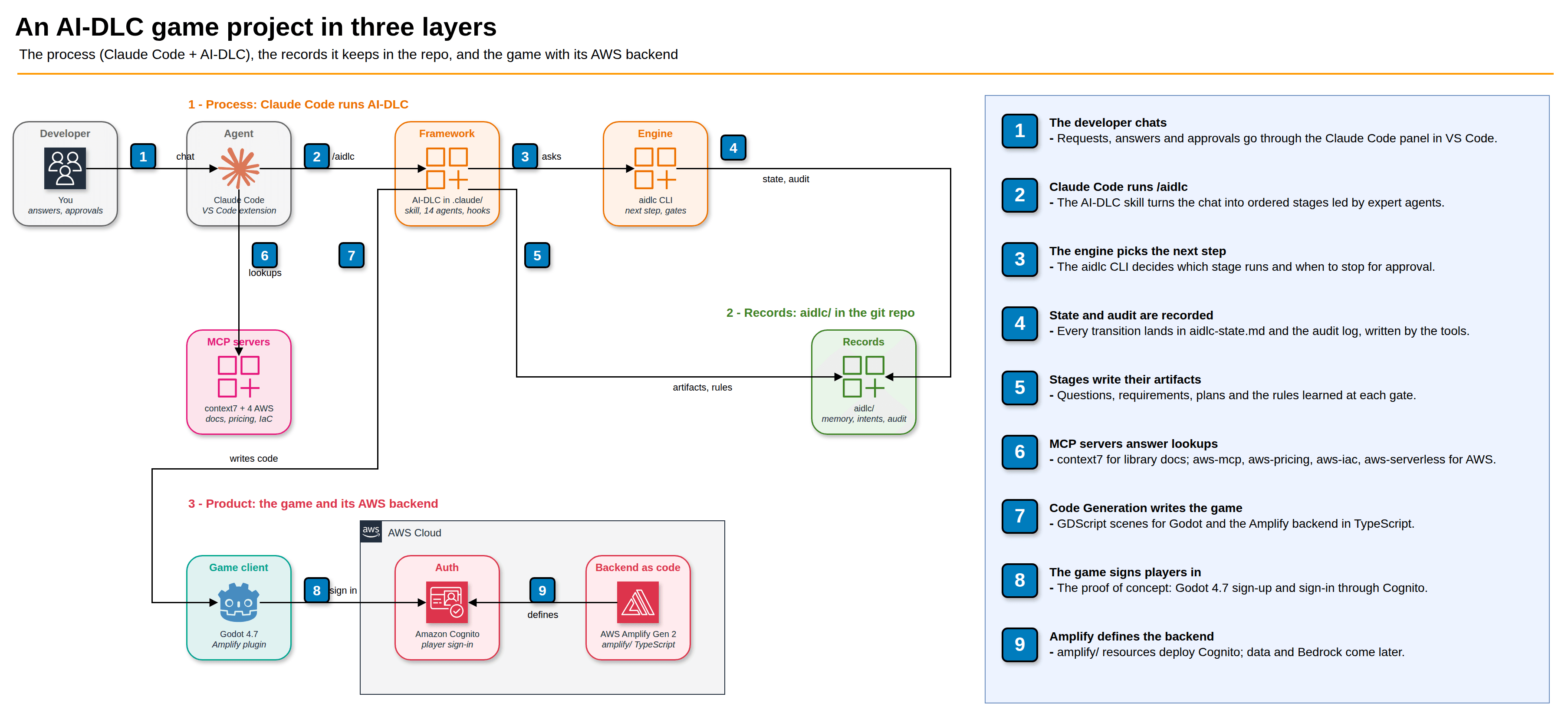 Three layers of the project: the developer chats with Claude Code, which runs the AI-DLC framework and the aidlc engine with MCP servers for docs and AWS lookups; the engine and the stages write state, audit, artifacts and rules into the aidlc records folder; Code Generation writes the Godot 4.7 game, which signs players in through Amazon Cognito, defined by AWS Amplify Gen 2
