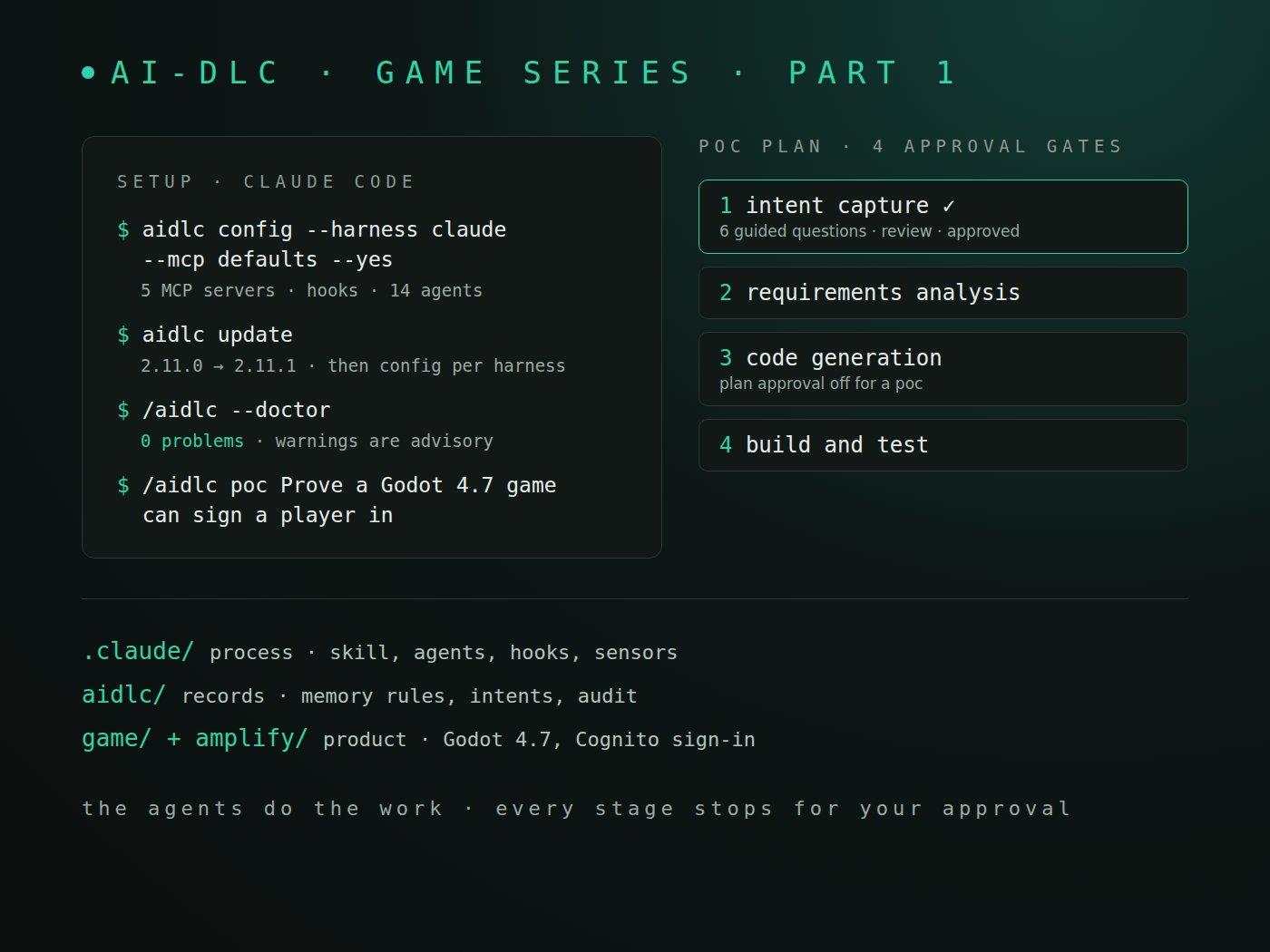 Part 1 of the AI-DLC game series: the setup commands (aidlc config for Claude Code, aidlc update to 2.11.1, the doctor check, the first /aidlc poc request), the four-stage proof-of-concept plan with intent capture approved, and the three folders of the project: .claude for the process, aidlc for the records, game and amplify for the product