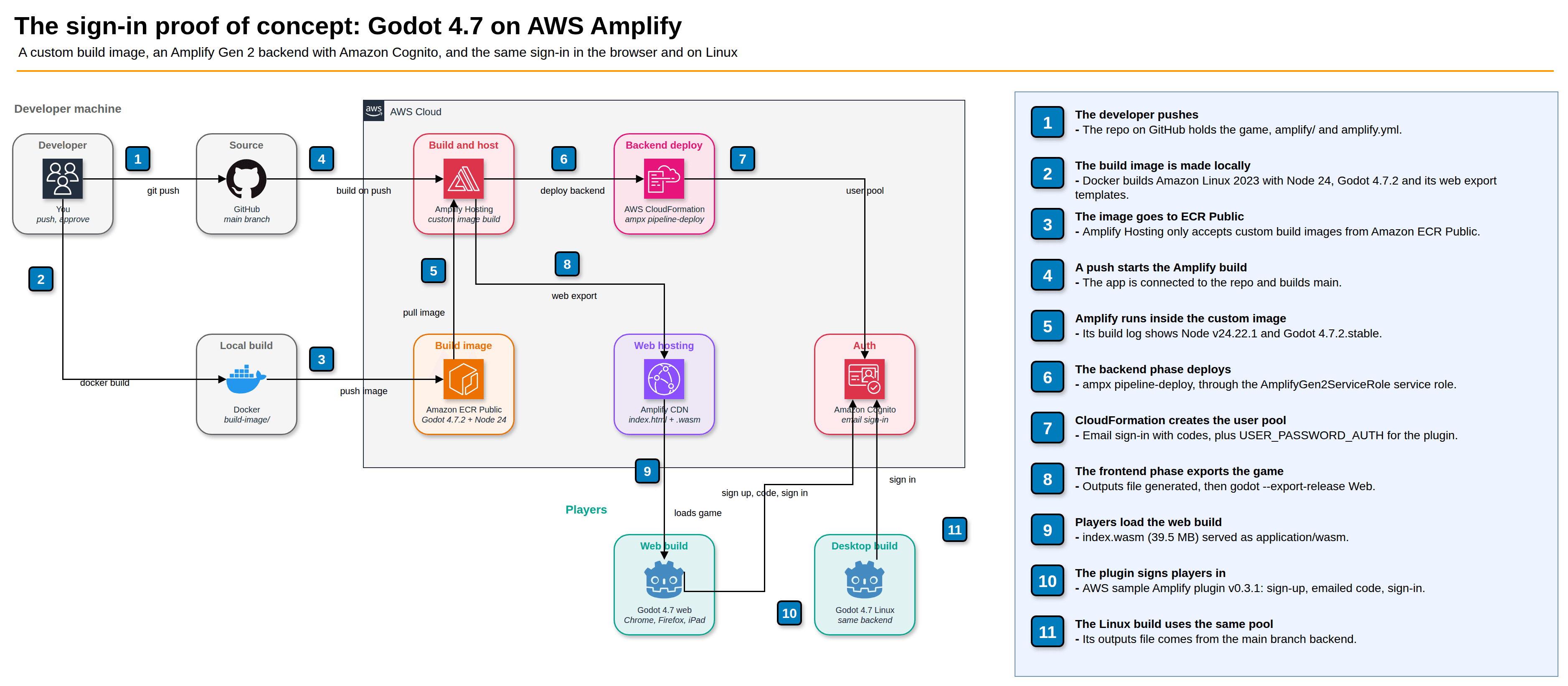 Arquitectura de la prueba de concepto: el desarrollador sube el repositorio a GitHub y construye una imagen propia con Docker, subida a Amazon ECR Public; Amplify Hosting construye main dentro de esa imagen, despliega el backend con CloudFormation, que crea el grupo de usuarios de Amazon Cognito, y exporta el build web de Godot a la CDN de Amplify; el build web en el navegador y el build de escritorio para Linux registran e inician sesión contra el mismo grupo de usuarios de Cognito