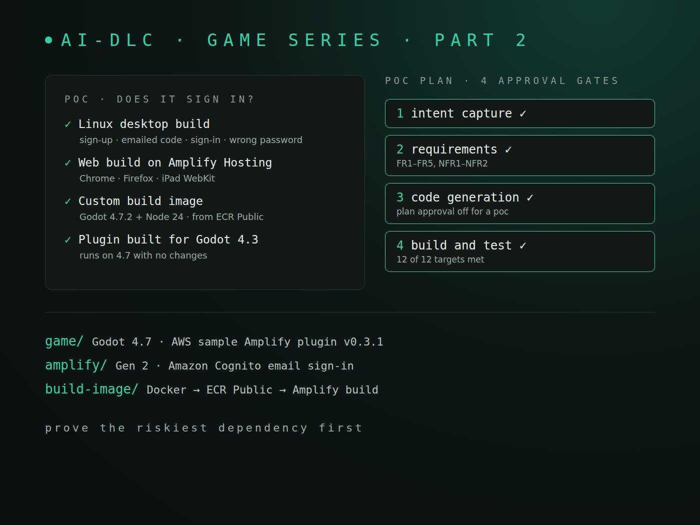 Parte 2 de la serie de AI-DLC con un juego: la prueba de concepto pasa en el build de escritorio para Linux y en el build web alojado en Amplify (Chrome, Firefox, iPad), con una imagen de build propia de Godot 4.7.2 y el plugin sin cambios; las cuatro etapas del plan aprobadas, con la aprobación del plan desactivada para un poc y 12 de 12 objetivos cumplidos