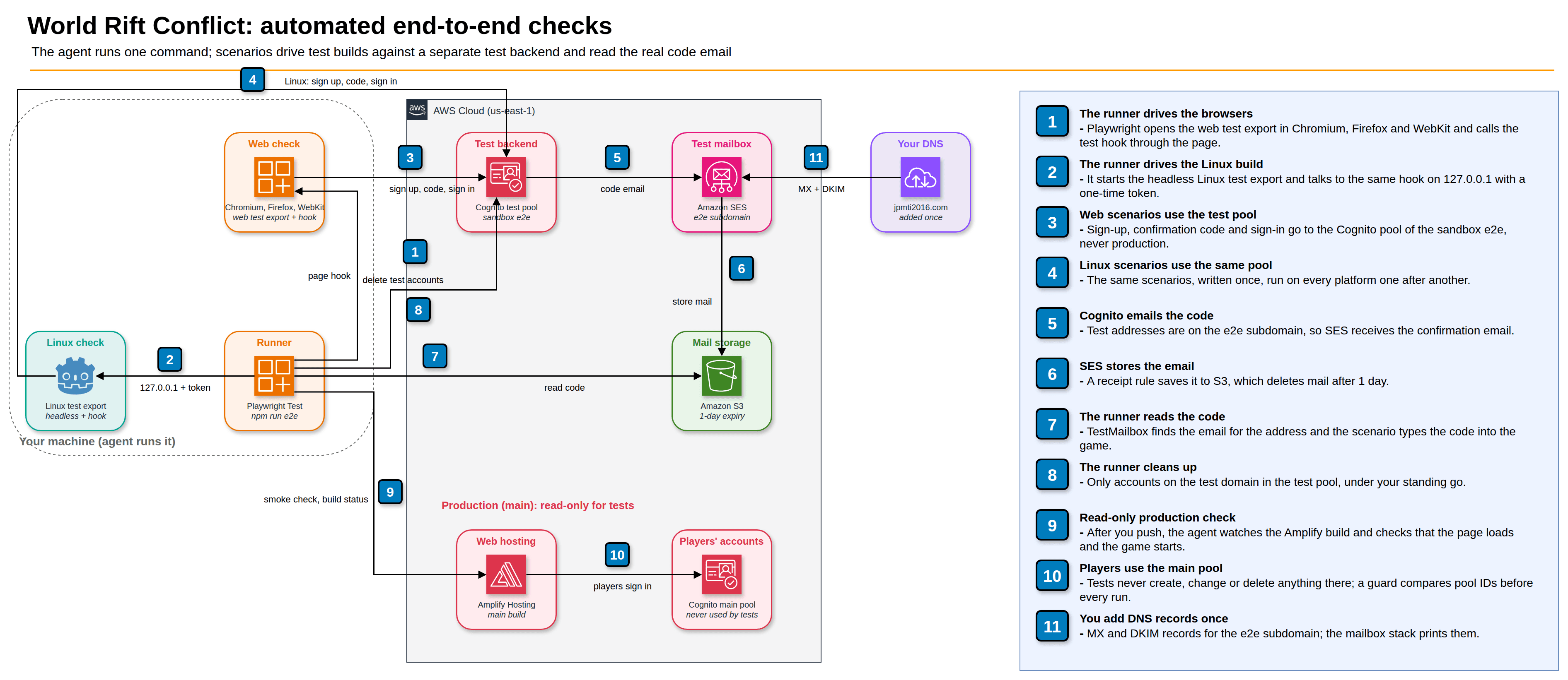 Arquitectura de las pruebas de extremo a extremo automáticas: en la máquina del desarrollador, Playwright Test maneja Chromium, Firefox y WebKit mediante un hook en la página y una exportación de prueba de Linux sin ventana por 127.0.0.1 con un token; los escenarios se registran contra un grupo de prueba de Cognito en un sandbox de Amplify, Cognito envía el código a un subdominio e2e, Amazon SES lo guarda en un bucket de S3 que lo borra al día, el ejecutor lee el código y borra las cuentas de prueba; Amplify Hosting de producción y su grupo de Cognito solo se comprueban en modo lectura