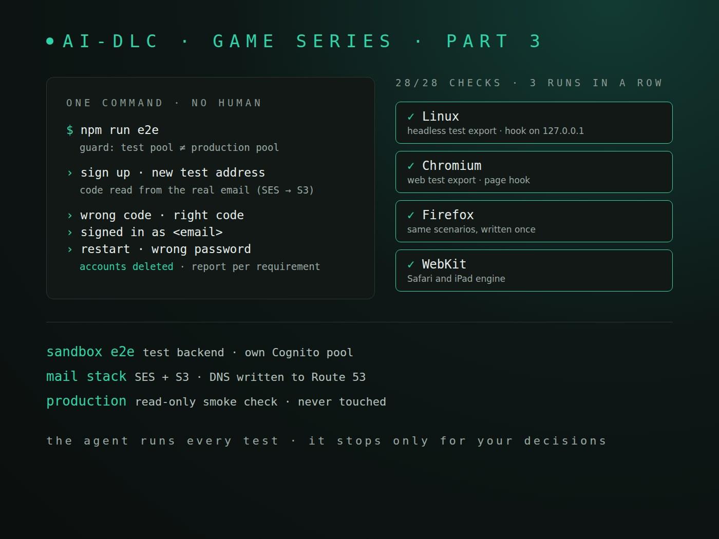 Parte 3 de la serie AI-DLC: un comando ejecuta el registro con el código real del correo, el inicio de sesión y una contraseña incorrecta en Linux, Chromium, Firefox y WebKit contra un backend de prueba; 28 de 28 comprobaciones por requisito y plataforma pasan en 0,7 minutos, tres veces seguidas, sin tocar nunca el grupo de usuarios de producción