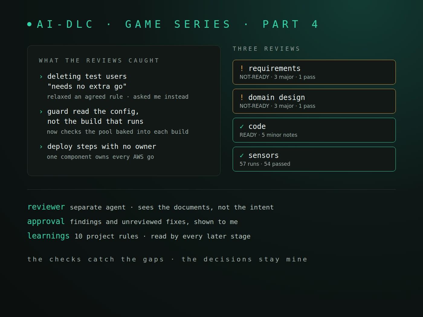 Parte 4 de la serie AI-DLC: tres revisiones del trabajo de pruebas de extremo a extremo; requisitos no listos con 3 hallazgos mayores, diseño no listo con 3 hallazgos mayores, código listo con 5 menores; los sensores se ejecutaron 57 veces y 54 pasaron, y 10 aprendizajes se convirtieron en reglas del proyecto