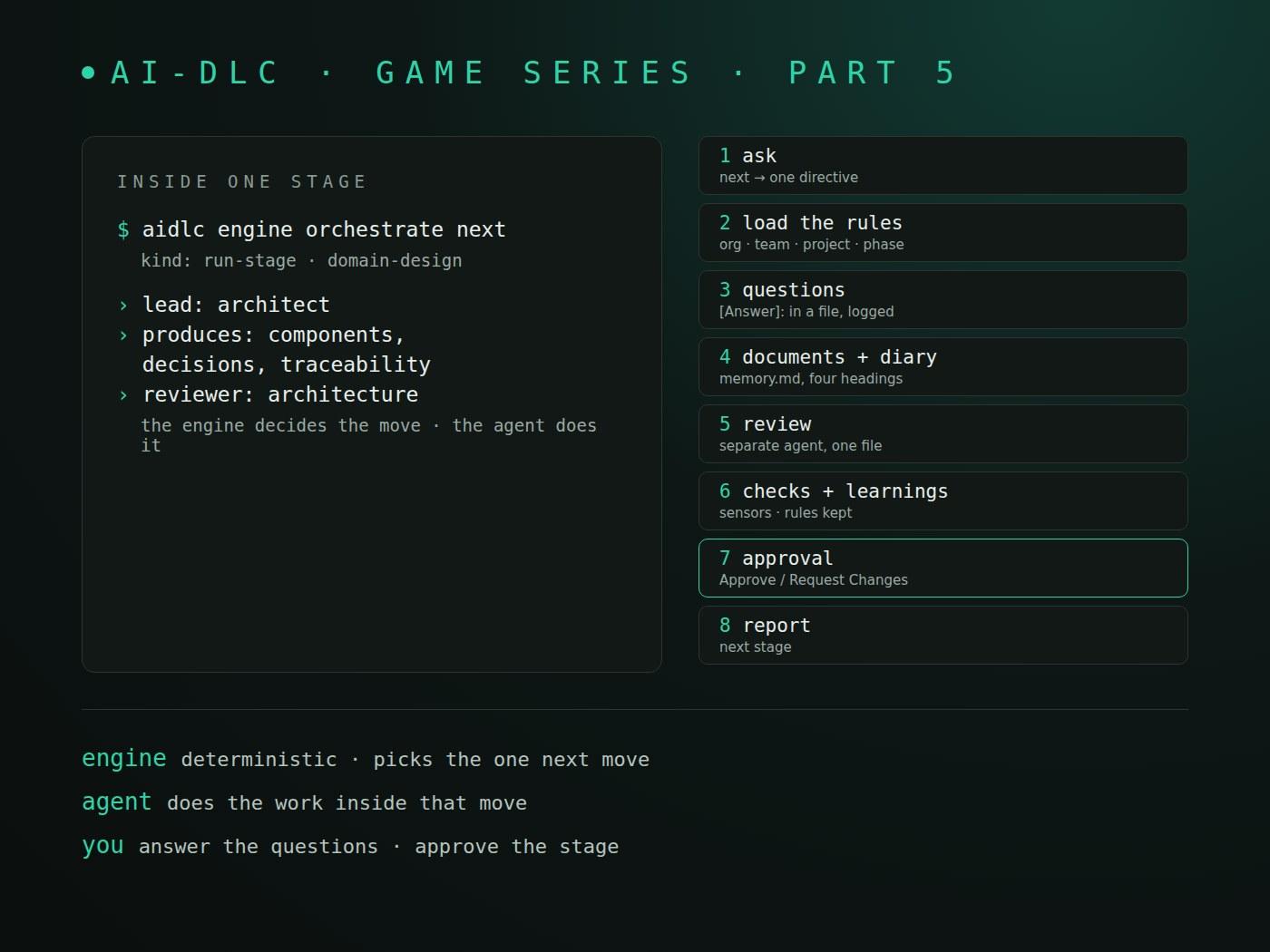Parte 5 de la serie AI-DLC: los ocho pasos dentro de una etapa de AI-DLC, desde pedir al motor el siguiente paso, cargar las reglas, hacer preguntas y llevar un diario, hasta el revisor, los aprendizajes, la aprobación y el informe, con la etapa Domain Design de este proyecto