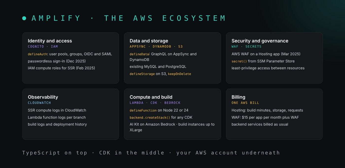 Seis grupos. Identidad y acceso: defineAuth con user pools de Cognito, grupos, OIDC y SAML, inicio de sesión sin contraseña desde diciembre de 2025 y roles de cómputo IAM para SSR desde febrero de 2025. Datos y almacenamiento: defineData con GraphQL sobre AppSync y DynamoDB, bases de datos MySQL y PostgreSQL existentes, y defineStorage sobre S3 con keepOnDelete. Seguridad y gobierno: AWS WAF en una app de Hosting desde marzo de 2025, valores de secret() en SSM Parameter Store y acceso de mínimo privilegio entre recursos. Observabilidad: logs del cómputo SSR en CloudWatch, logs de funciones Lambda por rama, y logs de build con el historial de despliegues. Cómputo y build: defineFunction en Node 22 o 24, backend.createStack() para cualquier CDK, el AI Kit sobre Amazon Bedrock e instancias de build hasta XLarge. Facturación: minutos de build, almacenamiento y peticiones de Hosting, WAF a 15 dólares por app al mes más los cargos de WAF, y los servicios del backend facturados como siempre. Pie: TypeScript arriba, CDK en medio, tu cuenta de AWS debajo