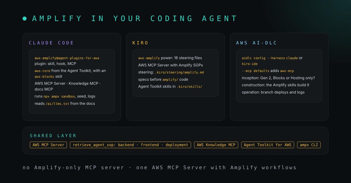 Tres agentes de código y las piezas de Amplify a las que llega cada uno. Claude Code: el plugin aws-amplify del marketplace agent-plugins-for-aws con una skill, un hook y un servidor MCP; aws-core del Agent Toolkit con una skill aws-blocks; el AWS MCP Server, el AWS Knowledge MCP Server y el servidor MCP de documentación de AWS; la ejecución de npx ampx sandbox, seed y logs; y la lectura de llms.txt desde la documentación de Amplify. Kiro: el power aws-amplify con 16 archivos de steering, el AWS MCP Server con flujos de trabajo de Amplify, un archivo de steering en .kiro/steering/amplify.md, specs antes del código de amplify y skills del Agent Toolkit en .kiro/skills. AWS AI-DLC: aidlc config con el harness claude o kiro-ide, la opción defaults que añade aws-mcp, la fase inception decidiendo entre Gen 2, Blocks o solo Hosting, construction con las skills de Amplify y operation con despliegues por rama y logs. Debajo, la capa compartida: el AWS MCP Server, retrieve_agent_sop para backend, frontend y despliegue, el AWS Knowledge MCP Server, el Agent Toolkit for AWS y la CLI ampx