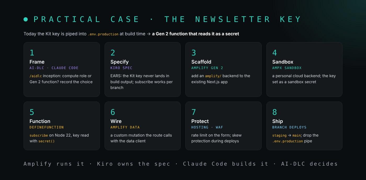 Ocho pasos para mover la clave del newsletter de este sitio del build a una función de Gen 2, con la herramienta de cada paso. 1 Enmarcar: la fase inception de AI-DLC con /aidlc en Claude Code decide entre un rol de cómputo y una función de Gen 2 y registra la elección. 2 Especificar: una spec de Kiro con requisitos EARS de que la clave de Kit nunca acabe en la salida del build y de que la suscripción funcione por rama. 3 Andamiaje: añadir un backend amplify a la app Next.js existente. 4 Sandbox: un backend personal en la nube con la clave guardada como secreto del sandbox. 5 Función: una función subscribe en Node 22 que lee la clave con secret(). 6 Conectar: una mutación personalizada que la ruta llama con el cliente de datos. 7 Proteger: un límite de peticiones de WAF en el formulario y protección contra desfase durante los despliegues. 8 Publicar: de staging a main, y quitar el volcado a .env.production. Pie: Amplify lo ejecuta, Kiro es dueño de la spec, Claude Code lo construye, AI-DLC decide