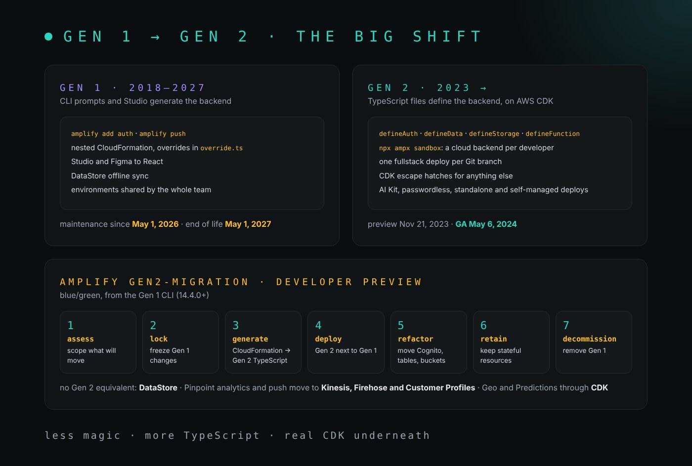Gen 1 y Gen 2 lado a lado, con el camino de migración debajo. Gen 1, de 2018 a 2027: las preguntas de la CLI y Studio generan el backend con amplify add auth y amplify push, CloudFormation anidado con overrides en override.ts, Studio y Figma a React, sincronización offline con DataStore y entornos compartidos por todo el equipo; mantenimiento desde el 1 de mayo de 2026 y fin de vida el 1 de mayo de 2027. Gen 2, desde 2023: archivos TypeScript definen el backend sobre AWS CDK con defineAuth, defineData, defineStorage y defineFunction, npx ampx sandbox da a cada desarrollador un backend en la nube, un despliegue fullstack por rama de Git, vías de escape a CDK, y el AI Kit, sin contraseña, despliegues independientes y autogestionados; preview el 21 de noviembre de 2023 y GA el 6 de mayo de 2024. Debajo, amplify gen2-migration en developer preview, blue/green desde la CLI de Gen 1 14.4.0 o posterior, en siete pasos: assess, lock, generate de CloudFormation a TypeScript de Gen 2, desplegar Gen 2 junto a Gen 1, refactor para mover Cognito, tablas y buckets, retain de los recursos con estado y retirar Gen 1. Funciones sin equivalente en Gen 2: DataStore; analytics y push de Pinpoint pasan a Kinesis, Firehose y Customer Profiles; Geo y Predictions mediante CDK