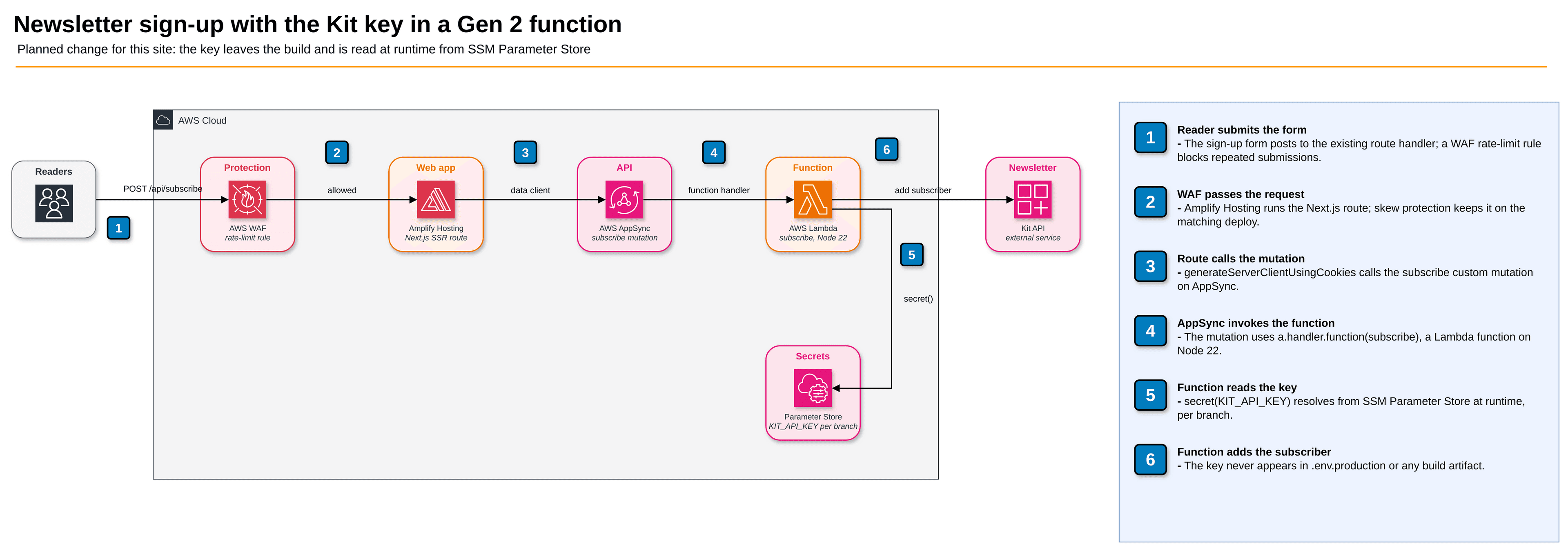Flujo previsto: lectores, WAF, Amplify Hosting, AppSync y Lambda, que lee la clave de Kit desde SSM