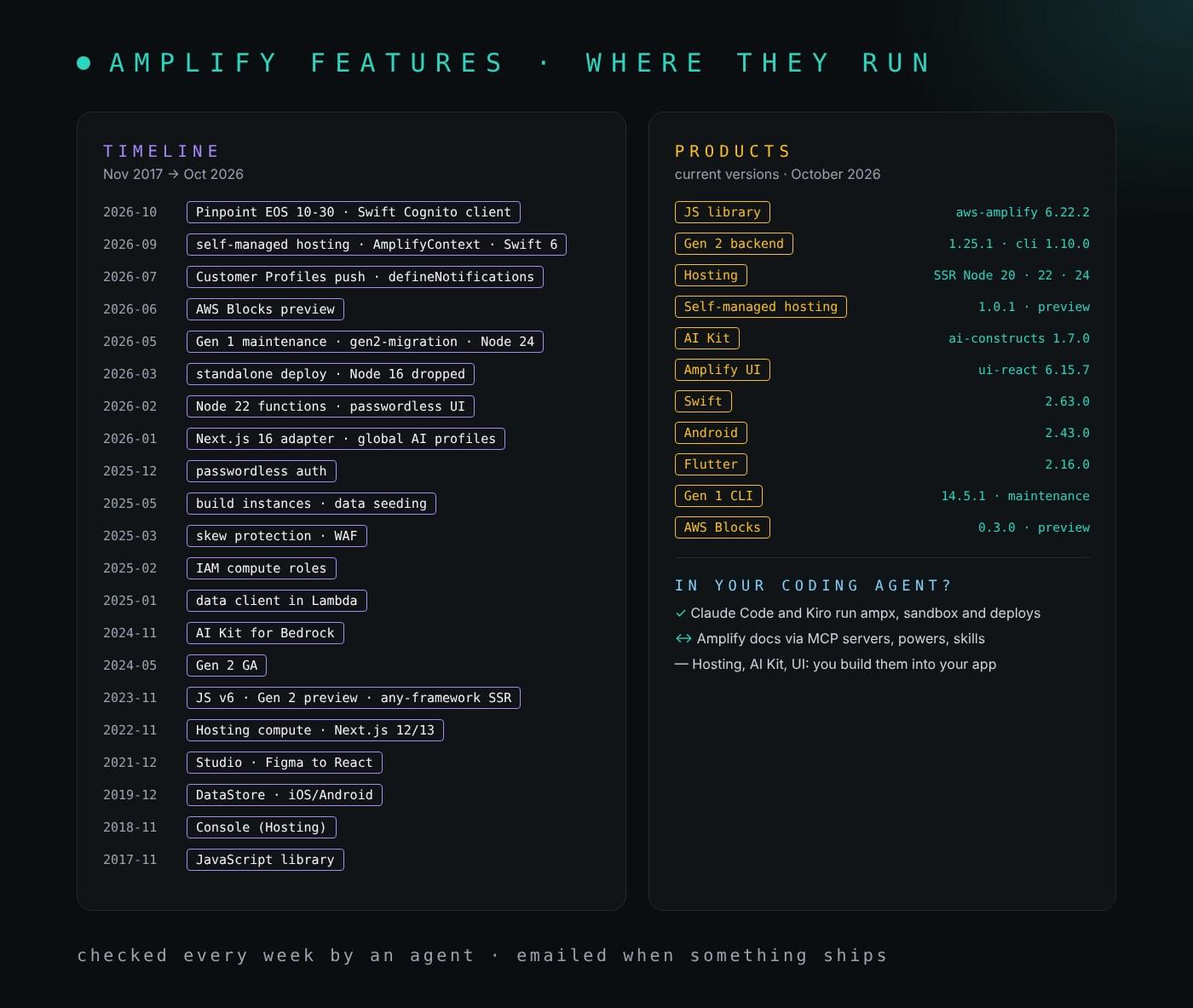 Una línea de tiempo de las funciones de AWS Amplify desde la librería JavaScript de noviembre de 2017 hasta octubre de 2026 a la izquierda: la Console en 2018, DataStore y las librerías de iOS y Android en 2019, Studio en 2021, Hosting compute en 2022, JavaScript v6 y la preview de Gen 2 en 2023, Gen 2 GA y el AI Kit en 2024, roles de cómputo, protección contra desfase, WAF, carga de datos de prueba e instancias de build en 2025, y en 2026 el adaptador de Next.js 16, funciones en Node 22, despliegues independientes, Gen 1 en modo mantenimiento con la herramienta gen2-migration, AWS Blocks, push con Customer Profiles, hosting autogestionado y el fin de soporte de Amazon Pinpoint. A la derecha, los productos de Amplify con sus versiones actuales: aws-amplify 6.22.2, el backend Gen 2 1.25.1 con la CLI 1.10.0, Hosting con SSR en Node 20, 22 y 24, el hosting autogestionado 1.0.1 en preview, ai-constructs 1.7.0, ui-react 6.15.7, Swift 2.63.0, Android 2.43.0, Flutter 2.16.0, la CLI de Gen 1 14.5.1 en mantenimiento y AWS Blocks 0.3.0 en preview. Debajo, cómo llega cada una a un agente de código: Claude Code y Kiro ejecutan ampx, el sandbox y los despliegues; la documentación de Amplify llega por servidores MCP, powers y skills; Hosting, el AI Kit y UI son lo que construyes en tu aplicación