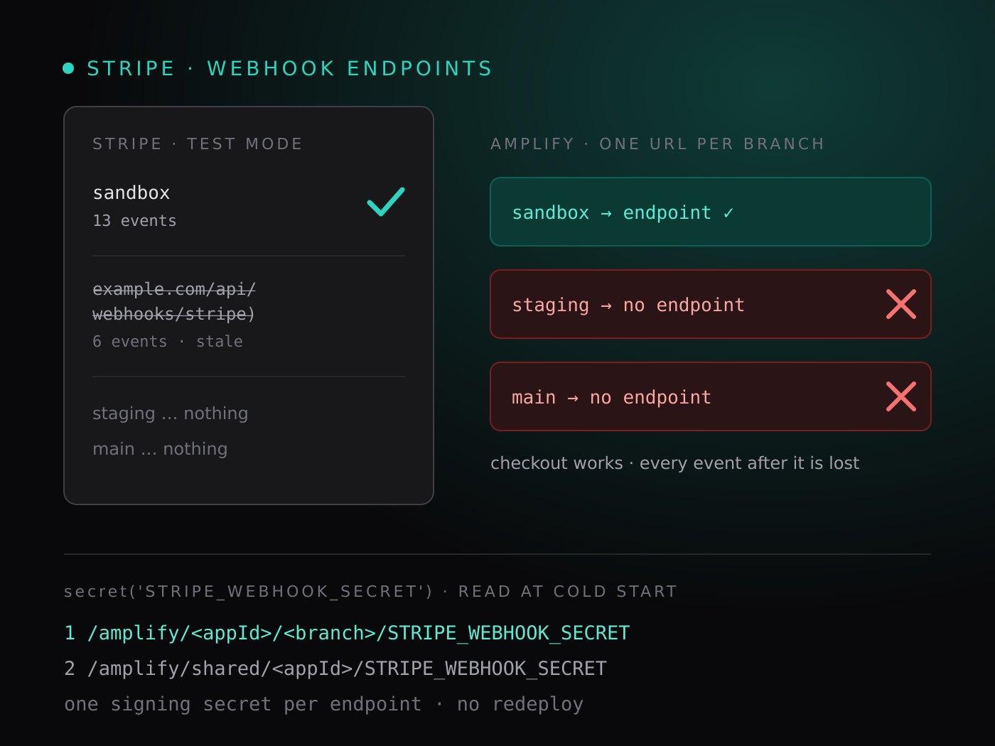 Los endpoints de webhook de Stripe en modo de prueba: el del sandbox con 13 eventos, uno obsoleto de example.com tachado y nada para las ramas staging y main de Amplify, junto a las dos rutas de SSM de las que se lee un secreto de Gen 2 en cada arranque en frío