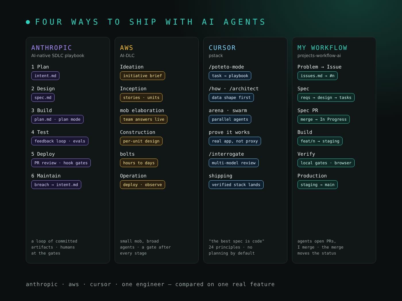 Four ways to ship with AI agents, side by side. Anthropic's AI-native SDLC playbook: plan (intent.md), design (spec.md), build (plan.md and plan mode), test (feedback loop and evals), deploy (PR review and hook gates), maintain (a breach writes a new intent.md). AWS AI-DLC: ideation (initiative brief), inception (stories and units), mob elaboration (the team answers live), construction (per-unit design), bolts of hours to days, operation (deploy and observe). Cursor's pstack: /poteto-mode routes a task to a playbook, /how and /architect settle the data shape first, arena and swarm run parallel agents, prove it works on the real app, /interrogate runs a multi-model review, shipping lands a verified stack; the best spec is code, 24 principles, no planning by default. My workflow: problem to issue (issues.md), spec (requirements, design, tasks), spec PR (merge moves the issue to In Progress), build (feat branch into staging), verify (local gates and a browser), production (staging to main)