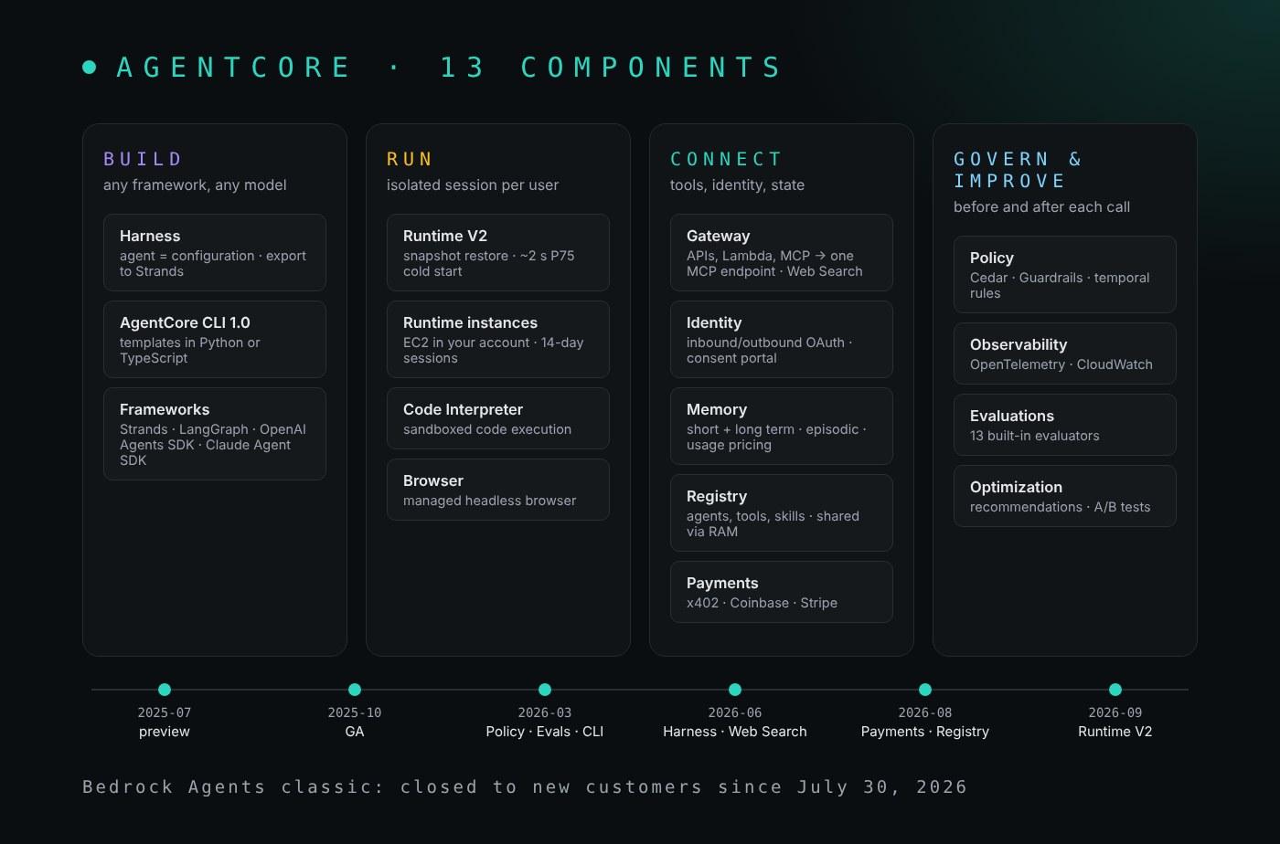 The 13 AgentCore components in four layers. Build: Harness (agents defined by configuration) and the AgentCore CLI, with Strands, LangGraph, the OpenAI Agents SDK or the Claude Agent SDK. Run: Runtime V2 with about 2 second cold starts, runtime instances on EC2 with sessions up to 14 days, Code Interpreter and Browser. Connect: Gateway with MCP targets, OAuth and Web Search, Identity with a managed consent portal, Memory with episodic memory and usage pricing, Registry, and Payments with x402. Govern and improve: Policy in Cedar with guardrails and temporal rules, Observability in CloudWatch, Evaluations with 13 built-in evaluators, and Optimization with A/B tests. A timeline underneath: preview in July 2025, GA in October 2025, Policy GA in March 2026, Harness and Web Search in June, Payments and Registry in August, Runtime V2 in September