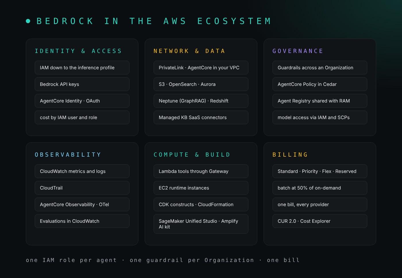 Six groups. Identity and access: IAM policies on inference profiles, Bedrock API keys, AgentCore Identity with OAuth, and cost allocation by IAM user and role. Network and data: PrivateLink for both endpoints, VPC for AgentCore, data from S3, OpenSearch, Neptune and Redshift, and Managed Knowledge Base connectors. Governance: Guardrails across an Organization, AgentCore Policy in Cedar, Agent Registry shared with RAM, and model access enabled by default. Observability: CloudWatch metrics and logs, CloudTrail, and AgentCore Observability with OpenTelemetry. Compute and build: Lambda tools through Gateway, EC2 runtime instances, CloudFormation and CDK constructs, SageMaker Unified Studio, and Amplify AI kit. Billing: on-demand, Priority, Flex and Reserved tiers, batch at half price, the CUR 2.0 and Cost Explorer. Footer: one IAM role per agent, one guardrail per Organization, one bill