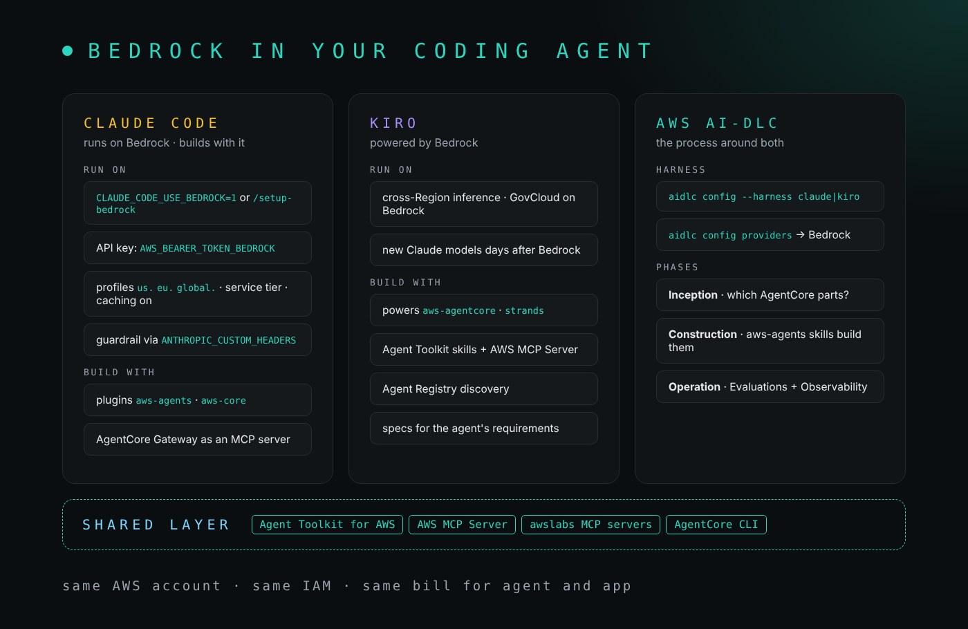 Three coding agents and the Bedrock pieces each one reaches. Claude Code: CLAUDE_CODE_USE_BEDROCK=1 or /setup-bedrock, Bedrock API keys, inference profile prefixes, a service tier variable, a guardrail header, the Mantle endpoint, the aws-agents and aws-core plugins, and AgentCore Gateway as an MCP server. Kiro: powered by Bedrock with cross-Region inference and GovCloud inference on Bedrock, the aws-agentcore and strands powers, Agent Toolkit skills with the AWS MCP Server, Agent Registry discovery, and the knowledge base MCP server. AWS AI-DLC: the /aidlc harness for Kiro and Claude Code, Bedrock provider settings, and inception, construction and operation phases that design, build and run an AgentCore agent. In the middle, the shared layer: the Agent Toolkit for AWS with the AWS MCP Server and skills, awslabs MCP servers, and the AgentCore CLI