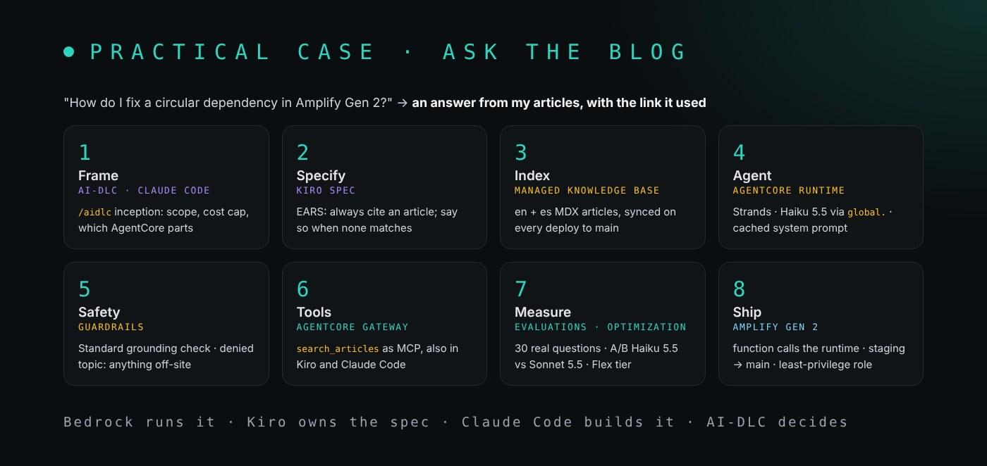 Eight steps for building an assistant that answers questions from this site's articles, with the tool for each step. 1 Frame: AI-DLC inception with /aidlc in Claude Code decides scope, cost limits and which AgentCore components to use. 2 Specify: a Kiro spec with EARS requirements for citations, refusals and a 3 second first token. 3 Index: a Managed Knowledge Base over the en and es MDX articles, synced on every deploy. 4 Agent: a Strands agent on AgentCore Runtime with Claude Haiku 5.5 through the global profile and a cached system prompt. 5 Safety: a guardrail with the Standard grounding check and a denied topic for anything that is not this site. 6 Tools: AgentCore Gateway exposes a search-articles tool, also added to Kiro and Claude Code as an MCP server. 7 Measure: AgentCore Evaluations on 30 real questions, A/B test Haiku 5.5 against Sonnet 5.5. 8 Ship: the Amplify front end calls the runtime; Flex tier for the nightly evaluation run