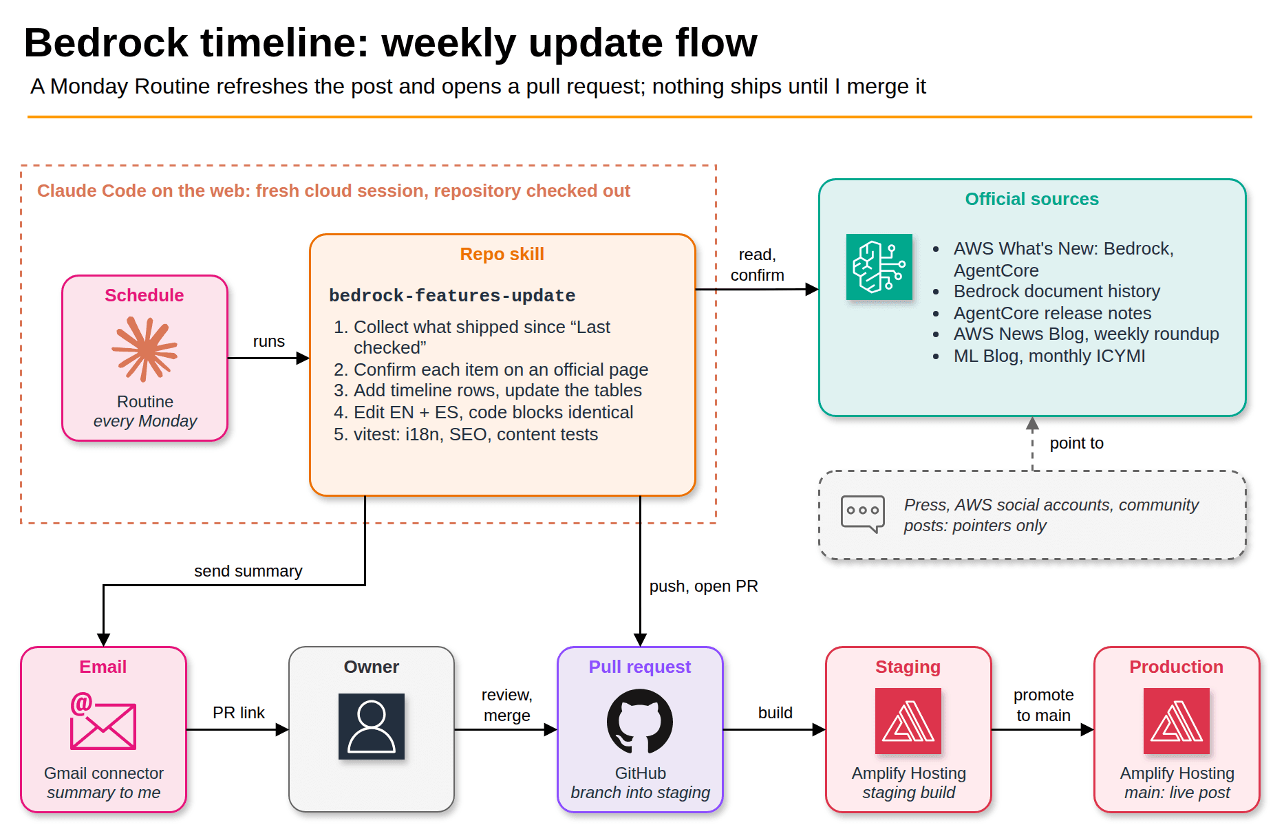 Weekly flow: a Monday Routine runs the update skill on official AWS pages, opens a PR and emails me; Amplify publishes after I merge