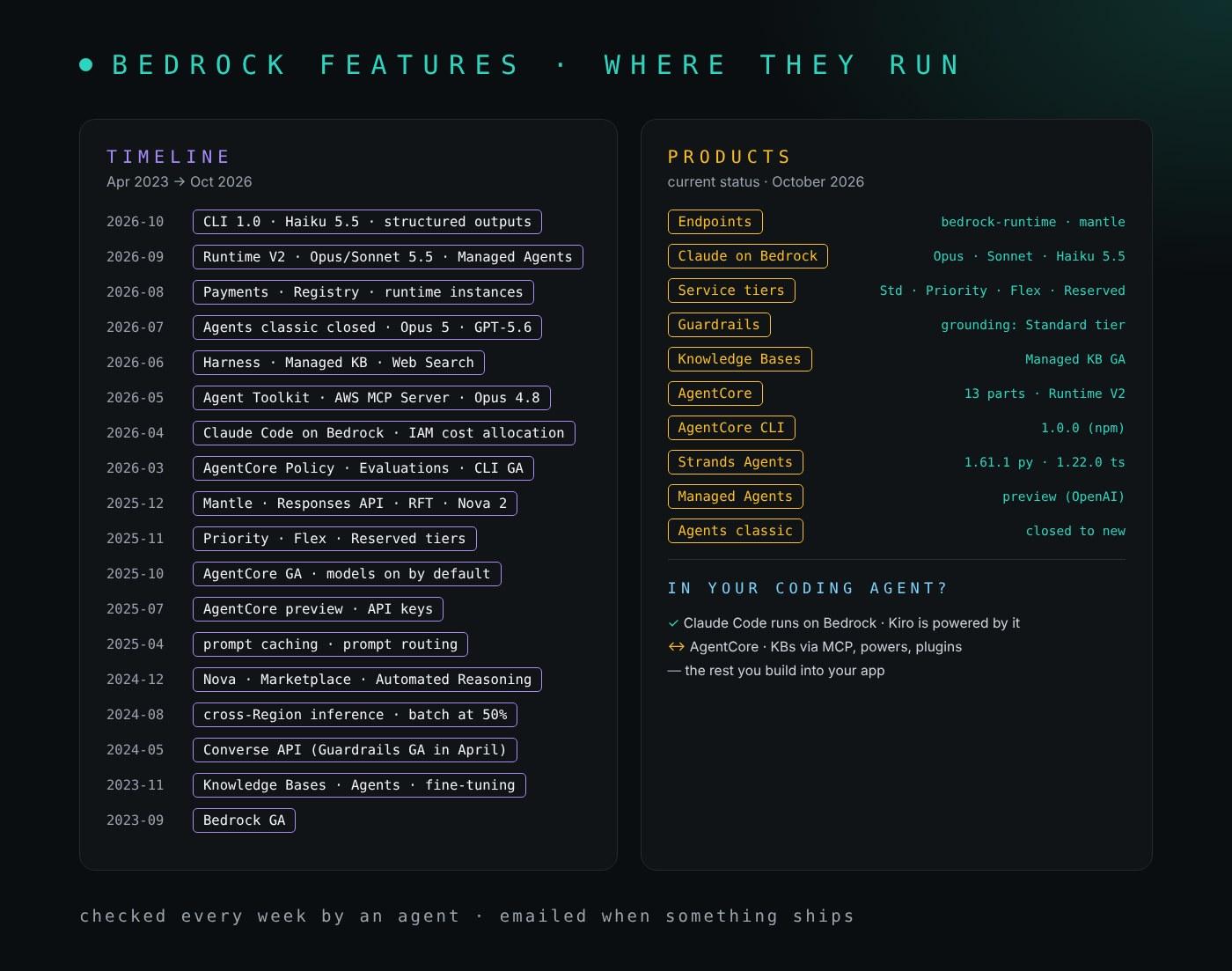 A timeline of Amazon Bedrock features from the April 2023 preview to October 2026 on the left, and on the right the Bedrock products that use them with their current status: the bedrock-runtime and bedrock-mantle endpoints, Claude Opus 5.5, Sonnet 5.5 and Haiku 5.5 as the newest Claude models, four service tiers, Guardrails with the Standard grounding tier, the Managed Knowledge Base, AgentCore with 13 components and Runtime V2, the AgentCore CLI, Strands Agents, Managed Agents powered by OpenAI in preview, and Bedrock Agents classic closed to new customers. Below, how each reaches a coding agent: Claude Code runs on Bedrock and Kiro is powered by it; AgentCore and Knowledge Bases arrive through MCP servers, Kiro powers and Claude Code plugins; the rest is what you build into your app