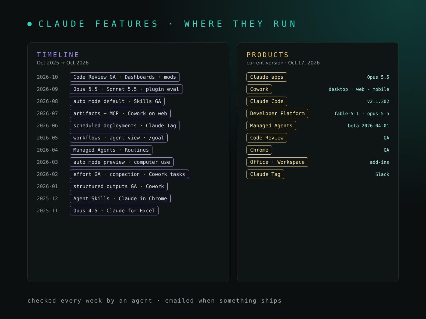 A timeline of Claude features from October 2025 to October 2026 on the left, and on the right the Claude products that use them: the Claude apps, Cowork, Claude Code, the Claude Developer Platform and Managed Agents, and the Claude add-ins for Chrome, Office, Google Workspace and Slack, each with its current version