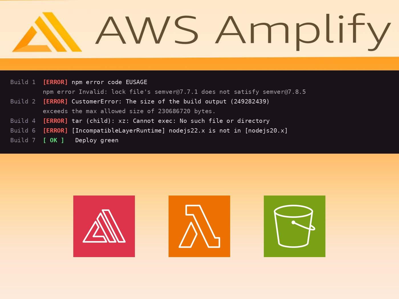AWS Amplify build log showing the six failed deploys, with the Amplify, Lambda and S3 service icons