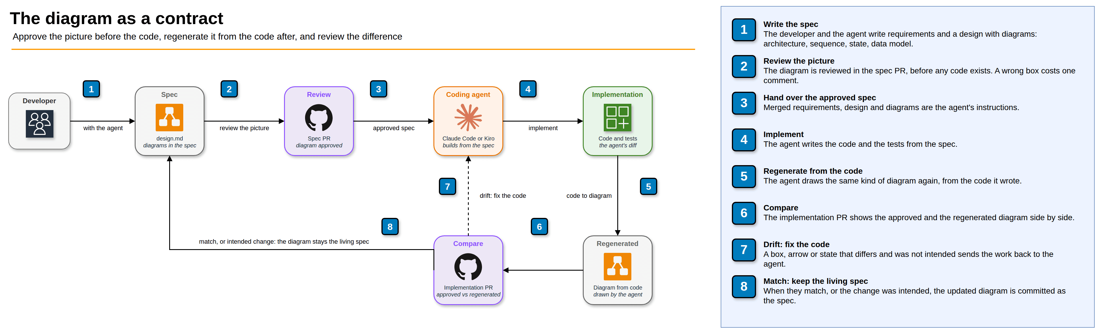 El ciclo del diagrama como contrato: spec, revisión de la spec, construcción del agente, regenerar desde el código, comparar