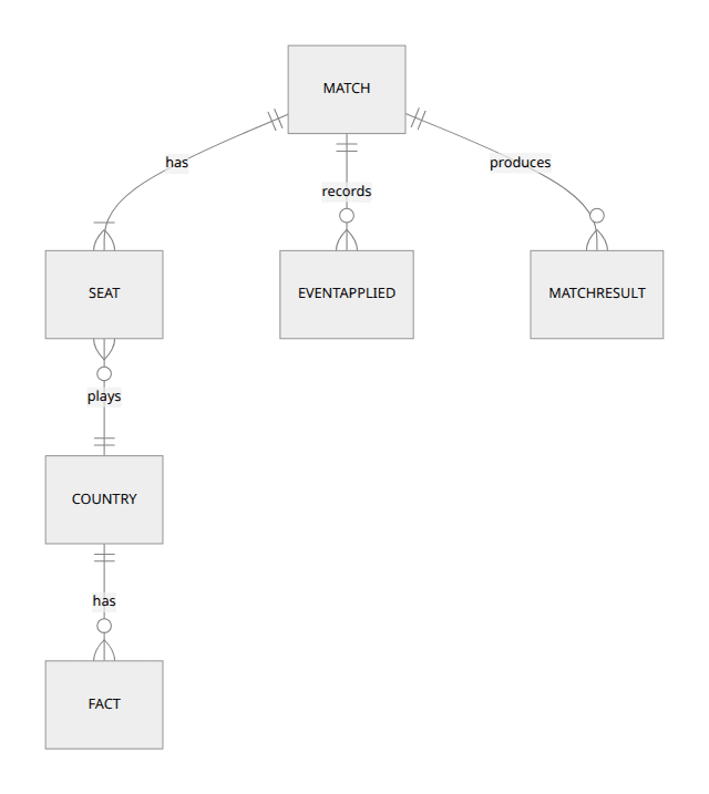 Diagrama entidad-relación renderizado de una partida, sus asientos, países, hechos, eventos aplicados y resultados