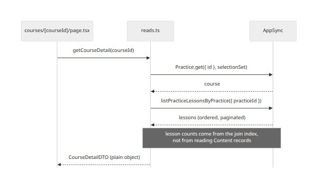 Diagrama de secuencia renderizado: la página llama a reads.ts, que consulta AppSync y devuelve un CourseDetailDTO plano