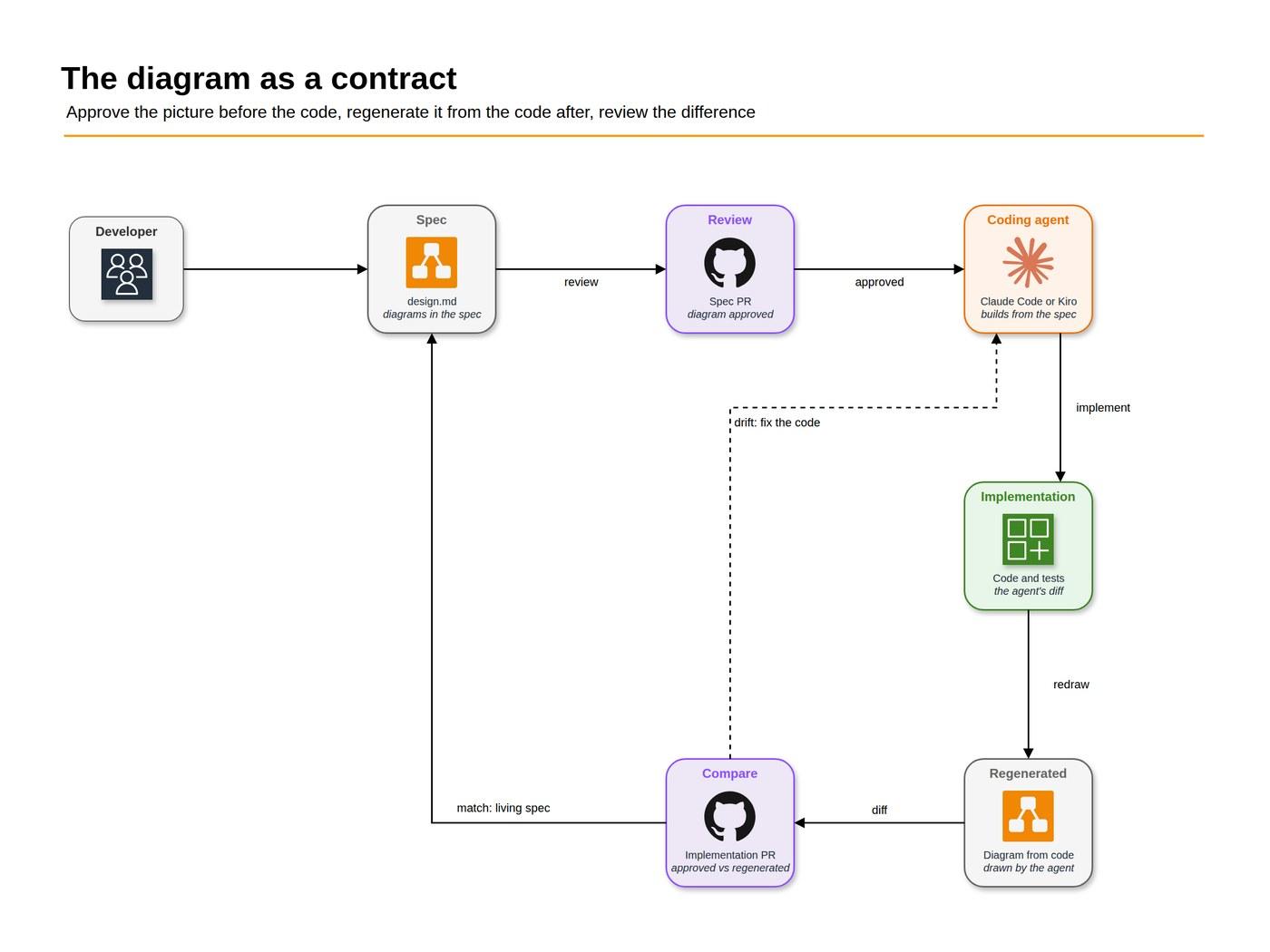 Arquitectura del ciclo del diagrama como contrato: spec, PR de la spec, agente, código, diagrama regenerado y comparación