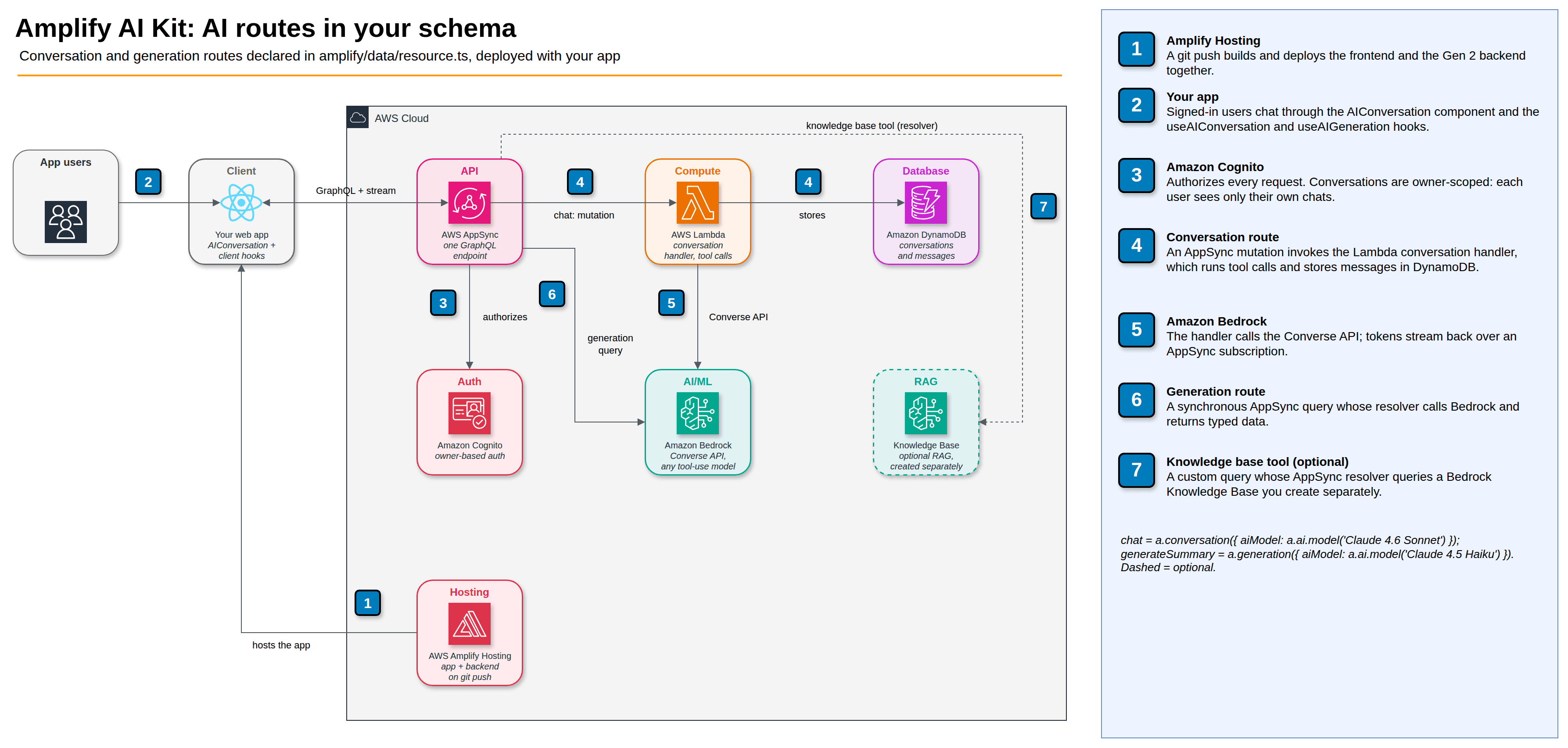 Amplify AI Kit: tu app llama a AppSync; los chats van a Lambda y DynamoDB, las generaciones a Bedrock, con base de conocimiento opcional