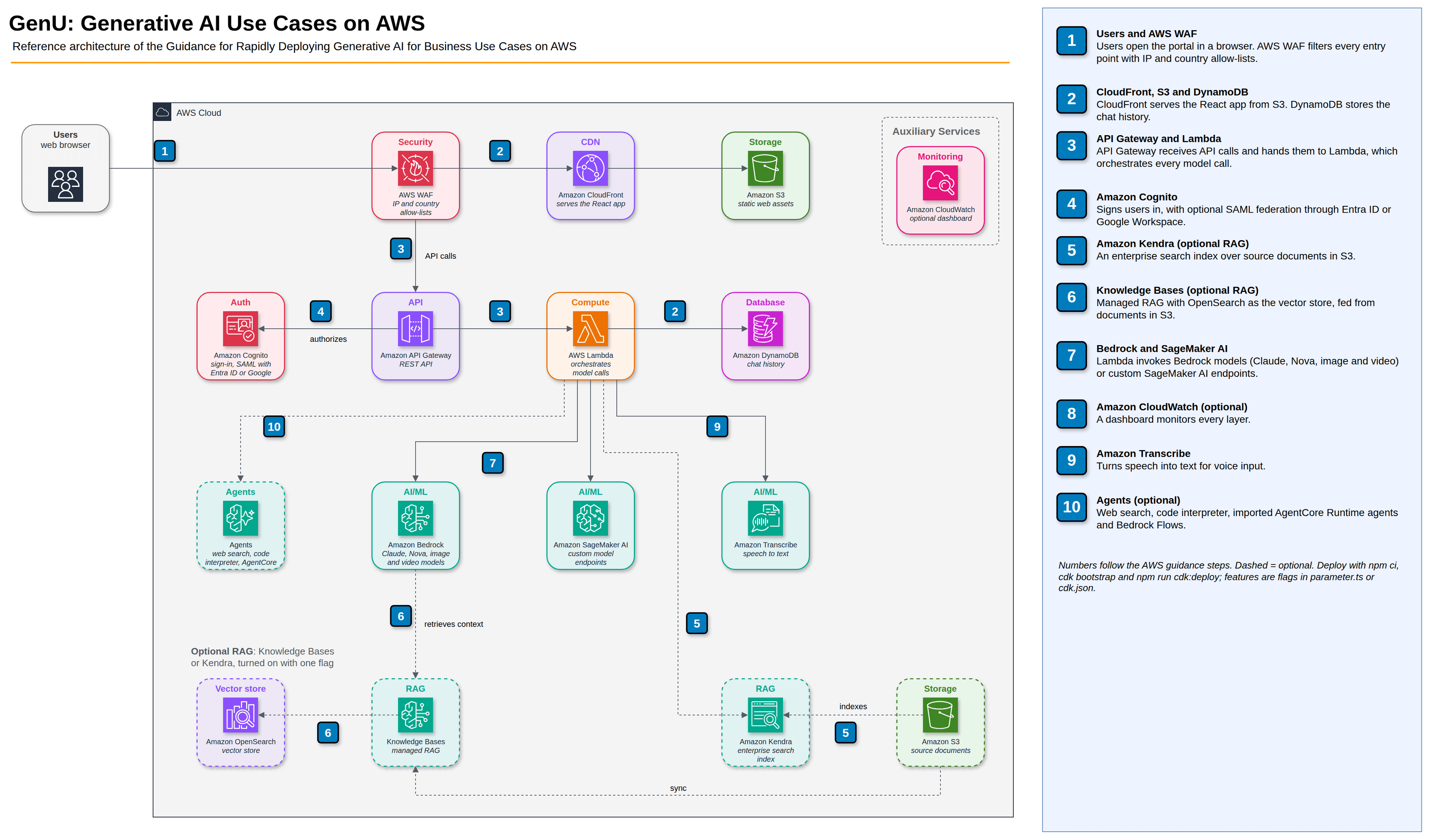 GenU en AWS en diez pasos numerados: WAF, CloudFront, API Gateway, Lambda, Cognito, Bedrock, SageMaker AI, Transcribe y RAG opcional