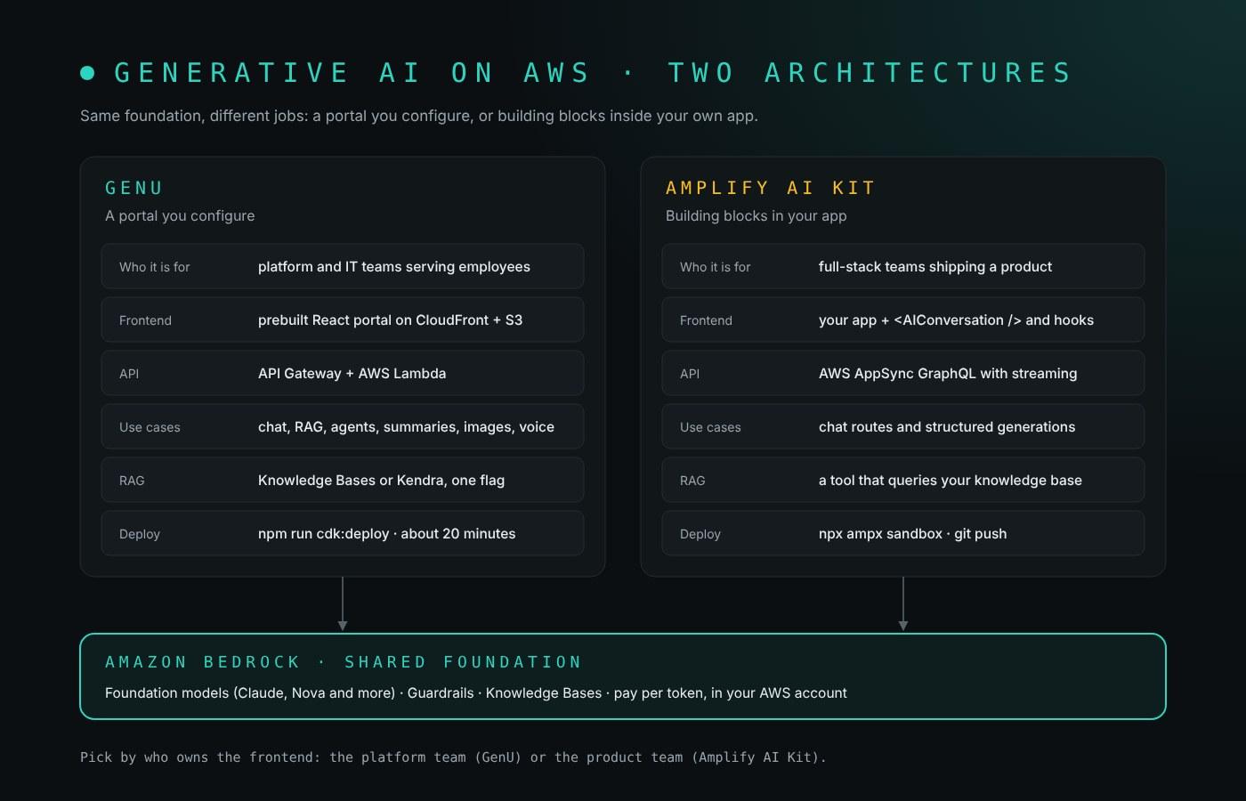 Dos arquitecturas de IA generativa en AWS lado a lado. A la izquierda, GenU, un portal que configuras: para equipos de plataforma y de TI, un portal React ya hecho sobre CloudFront y S3, API Gateway y Lambda, chat, RAG, agentes, resúmenes, imágenes y voz, Knowledge Bases o Kendra con un solo flag, y npm run cdk:deploy en unos 20 minutos. A la derecha, Amplify AI Kit, piezas dentro de tu app: para equipos full-stack de producto, tu propia app con el componente AIConversation y los hooks, AppSync GraphQL con streaming, rutas de chat y generaciones estructuradas, una herramienta que consulta tu base de conocimiento, y npx ampx sandbox seguido de git push. Ambas se apoyan en Amazon Bedrock como base común: modelos, Guardrails, Knowledge Bases, pago por token en tu cuenta de AWS