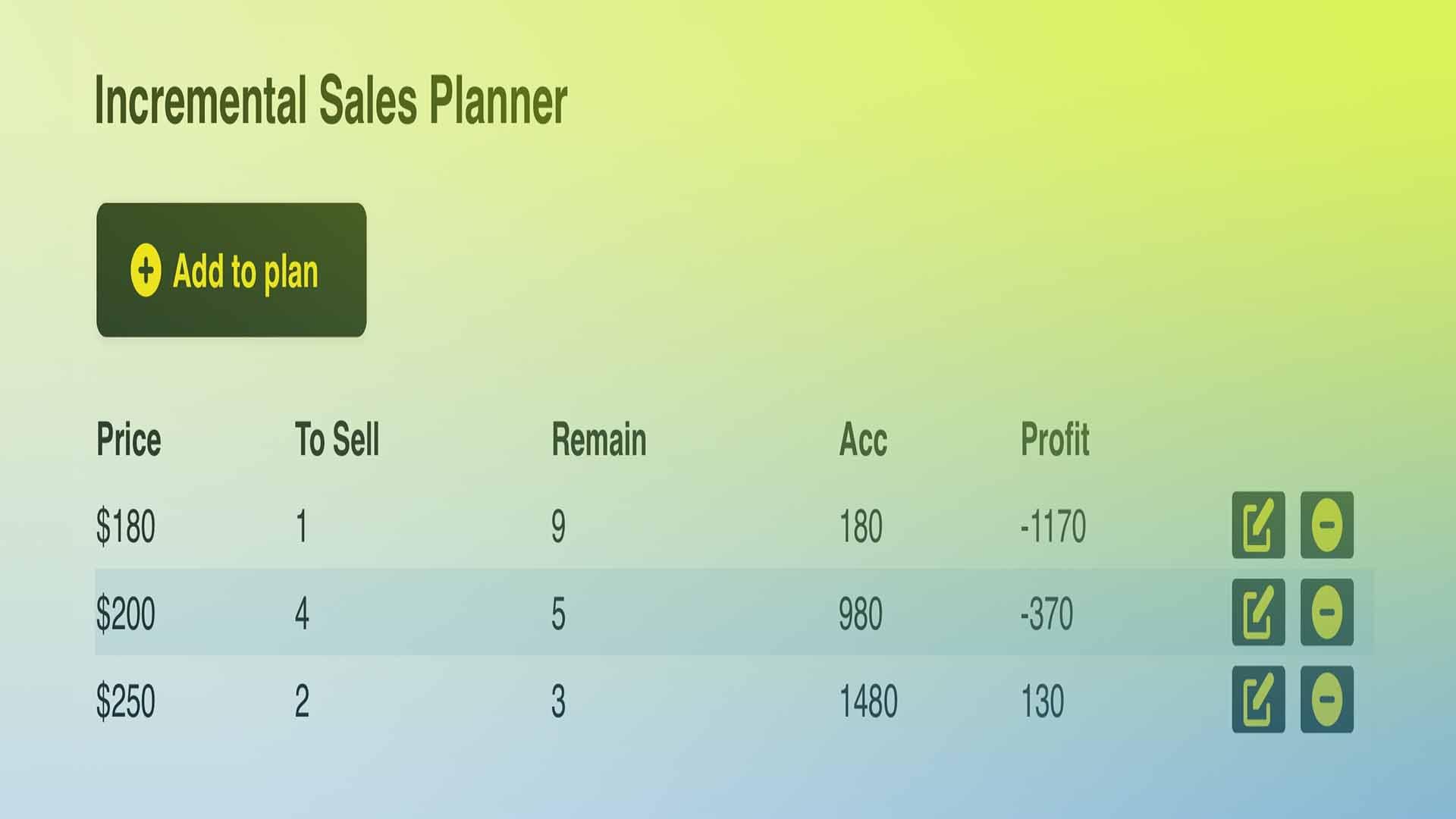 Incremental Sales Planner table listing price, units to sell, remaining stock, accumulated revenue and profit for each row