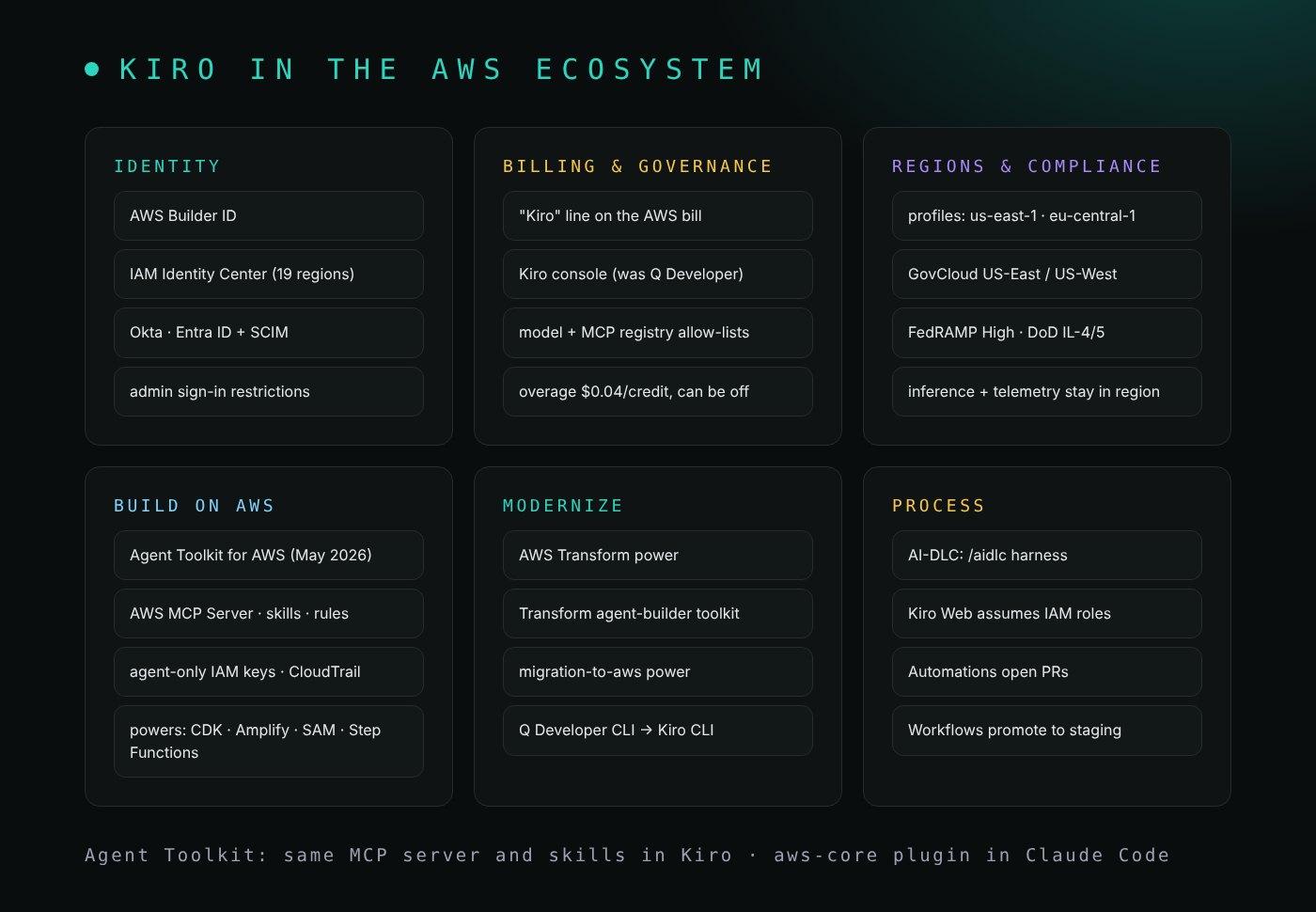 Seis grupos. Identidad: AWS Builder ID, IAM Identity Center en 19 regiones, Okta y Entra ID con SCIM, restricciones de inicio de sesión para administradores. Facturación y gobierno: una línea Kiro en la factura de AWS, la consola de Kiro que antes era la de Q Developer, listas de modelos y del registro MCP permitidos, excedente a 0,04 $ por crédito que se puede desactivar. Regiones y cumplimiento: perfiles en us-east-1 y eu-central-1, GovCloud US-East y US-West, FedRAMP High y DoD IL-4/5, inferencia y telemetría dentro de la región. Construir en AWS: el Agent Toolkit for AWS de mayo de 2026 con el AWS MCP Server, skills y reglas, condition keys de IAM solo para agentes y registro en CloudTrail, y powers para CDK, Amplify, SAM y Step Functions. Modernizar: el power de AWS Transform, el toolkit para crear agentes de Transform, el power migration-to-aws, del Q Developer CLI a Kiro CLI. Proceso: el harness /aidlc de AI-DLC, Kiro Web asumiendo roles IAM, Automations que abren PRs, Workflows que promueven a staging. Pie: el Agent Toolkit le da a Kiro el mismo servidor MCP y las mismas skills que el plugin aws-core le da a Claude Code