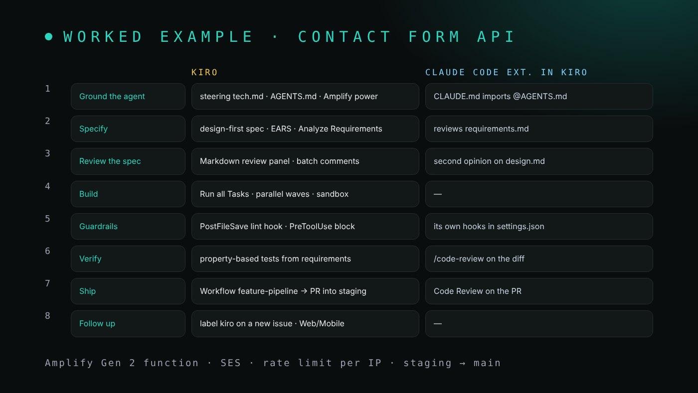 Ocho pasos para añadir una API de formulario de contacto con límite de envíos en Amplify Gen 2, con lo que hace Kiro y lo que hace la extensión de Claude Code en Kiro. 1 Dar contexto al agente: steering tech.md, AGENTS.md y el power de Amplify; CLAUDE.md importa AGENTS.md. 2 Especificar: un spec design-first en EARS con Analyze Requirements; Claude Code revisa requirements.md. 3 Revisar el spec: el panel de revisión de Markdown con comentarios en lote; una segunda opinión sobre design.md. 4 Construir: Run all Tasks en oleadas paralelas dentro del sandbox. 5 Barreras: un hook de lint PostFileSave y un bloqueo PreToolUse; los hooks propios de Claude Code en settings.json. 6 Verificar: tests basados en propiedades a partir de los requisitos; /code-review sobre el diff. 7 Publicar: el workflow feature-pipeline abre un PR hacia staging; Code Review en el PR. 8 Seguimiento: la etiqueta kiro en un issue nuevo, desde Web o Mobile