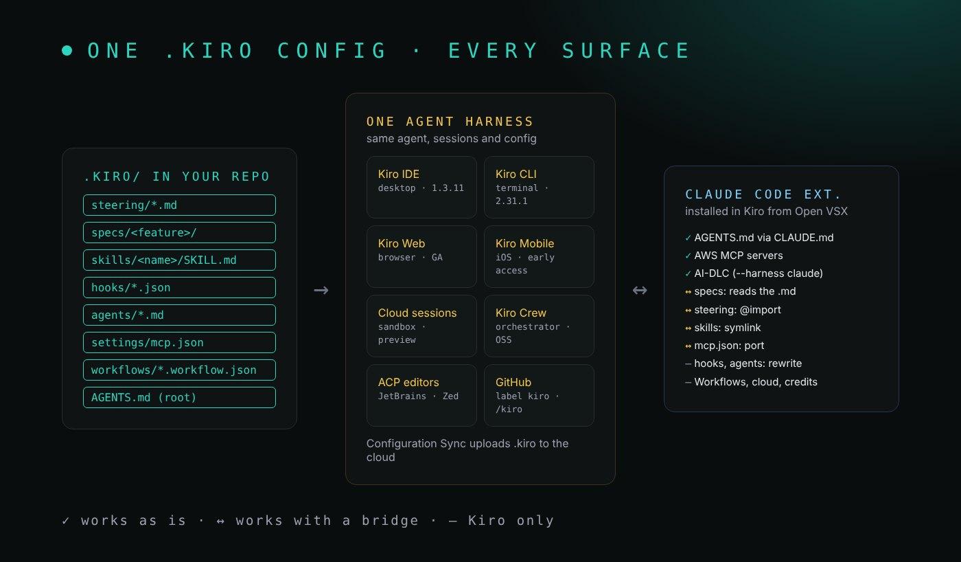 A la izquierda, la carpeta .kiro de un repositorio: steering, specs, skills, hooks, agents, settings/mcp.json, workflows y un AGENTS.md en la raíz. En el centro, un solo harness de agente compartido por Kiro IDE 1.3.11, Kiro CLI 2.31.1, Kiro Web, Kiro Mobile, las cloud sessions, Kiro Crew, editores ACP como JetBrains y Zed, y GitHub mediante la etiqueta kiro y los comentarios /kiro; Configuration Sync sube .kiro a la nube. A la derecha, la extensión de Claude Code instalada en Kiro desde Open VSX: AGENTS.md vía CLAUDE.md, los servidores MCP de AWS y AI-DLC funcionan tal cual; specs, steering, skills y mcp.json funcionan con un puente; hooks, agentes personalizados, Workflows, cloud sessions y créditos no se trasladan