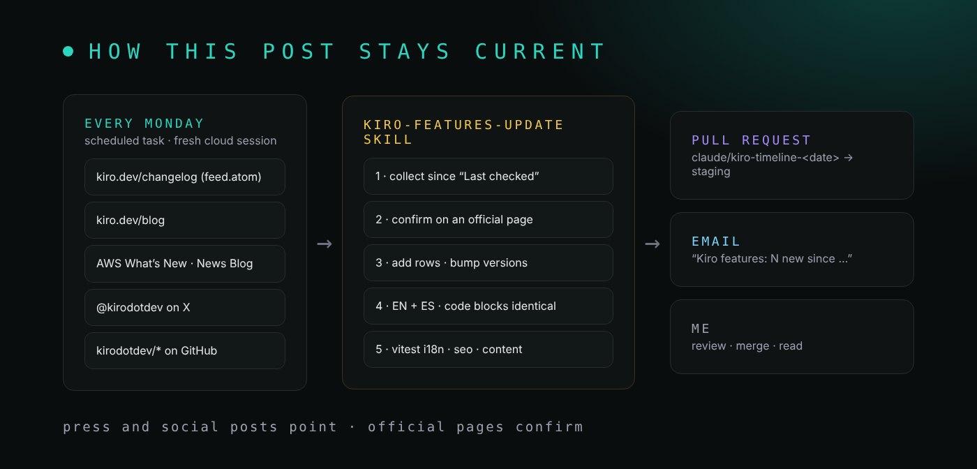 Cada lunes una tarea programada inicia una sesión nueva en la nube que lee kiro.dev/changelog y su feed Atom, el blog de Kiro, AWS What's New y el AWS News Blog, @kirodotdev en X y los repositorios de kirodotdev en GitHub. Ejecuta la skill kiro-features-update: recoge lo que salió desde la última revisión, confirma cada punto en una página oficial, añade filas y actualiza versiones, actualiza inglés y español con bloques de código idénticos y ejecuta los tests de i18n, SEO y contenido. Luego abre un pull request hacia staging y me envía un email, y yo reviso, hago merge y leo