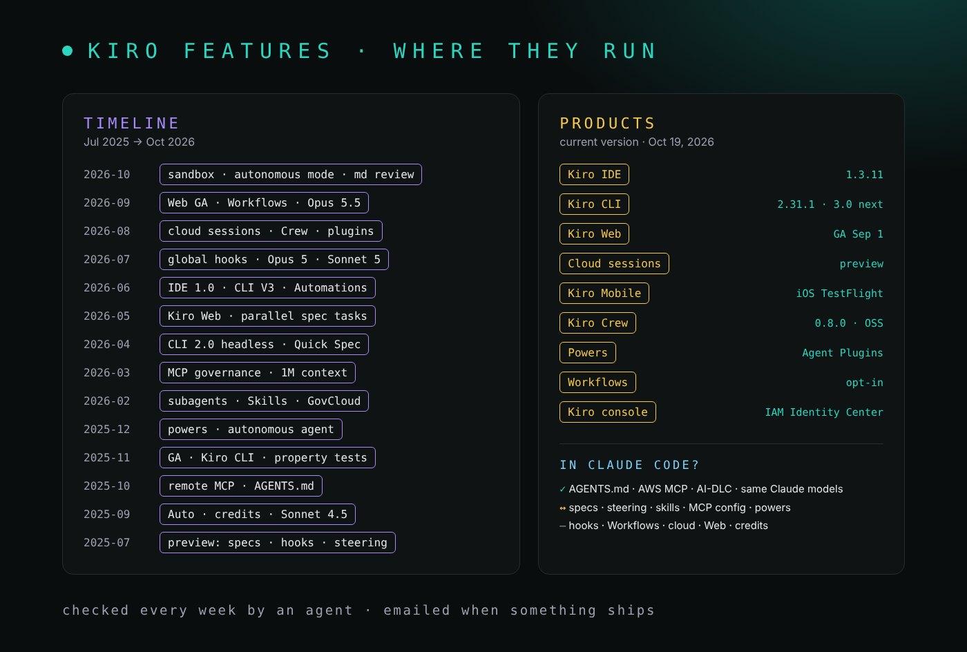 Una línea de tiempo de las funciones de Kiro desde la preview de julio de 2025 hasta octubre de 2026 a la izquierda y, a la derecha, los productos de Kiro que las usan con su versión actual: Kiro IDE 1.3.11, Kiro CLI 2.31.1 con la 3.0 en camino, Kiro Web GA desde el 1 de septiembre, cloud sessions en preview, Kiro Mobile en TestFlight para iOS, Kiro Crew 0.8.0, powers en formato Agent Plugins, Workflows opcional y la consola de Kiro con IAM Identity Center. Debajo, qué funciones sirven en la extensión de Claude Code: AGENTS.md, AWS MCP, AI-DLC y los mismos modelos de Claude tal cual; specs, steering, skills, la config de MCP y powers con un puente; hooks, Workflows, la nube, Web y los créditos son solo de Kiro