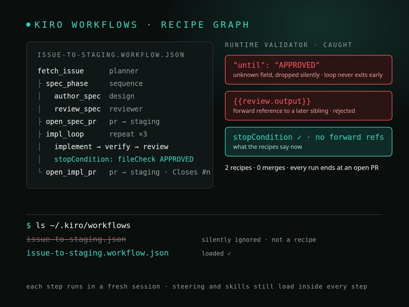 The issue-to-staging Kiro Workflows recipe as a step tree: a planner, a spec sequence, a repeat loop of implement, verify and review that stops on an APPROVED verdict file, then a pull request into staging. Beside it, the two validator catches (an unknown until field and a forward reference to a later step) and a listing showing that only the .workflow.json file name is loaded