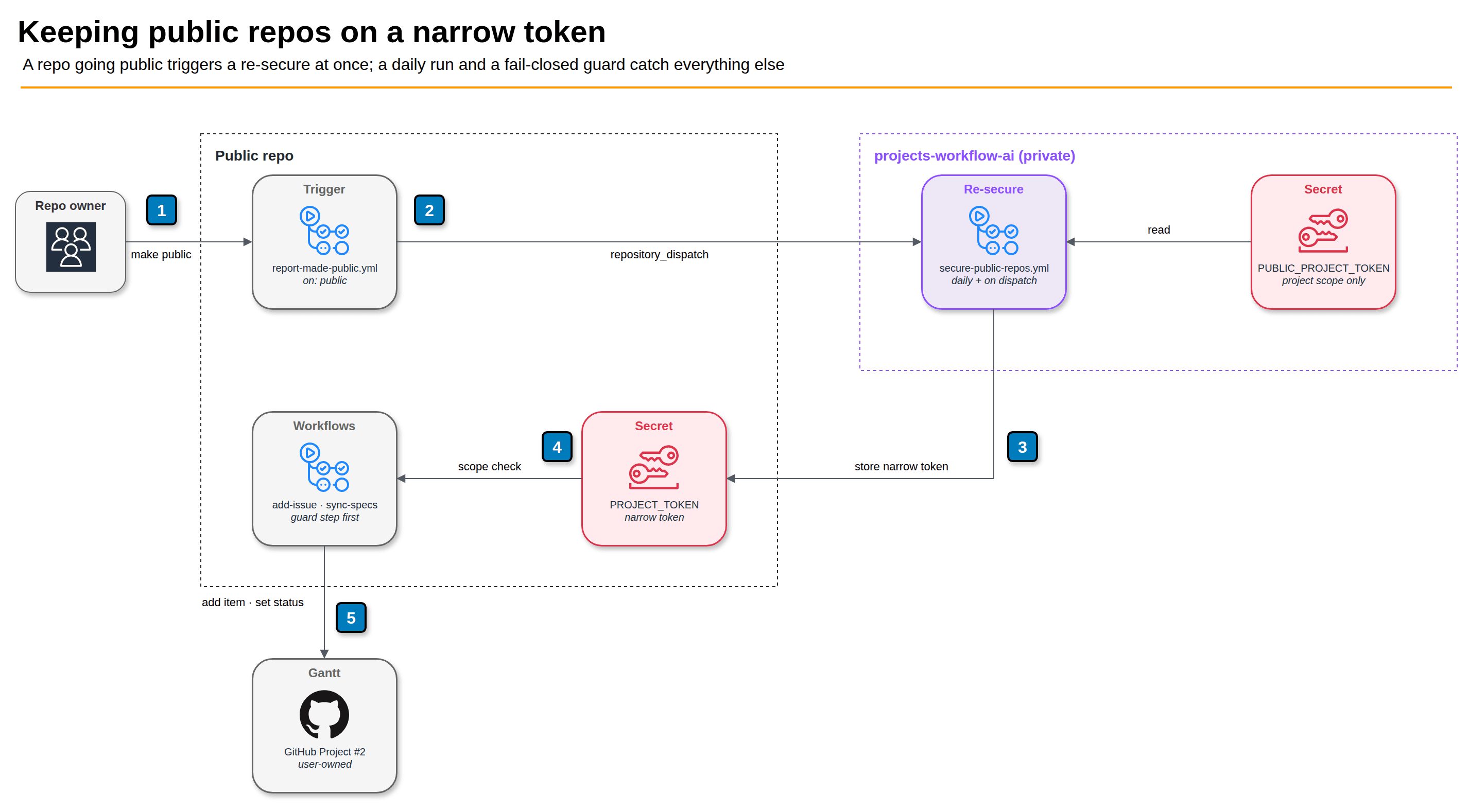 Cómo un repo público se mantiene con el token estrecho: volverse público dispara una ejecución que guarda el token de solo project, y el paso de guarda de los workflows lo comprueba
