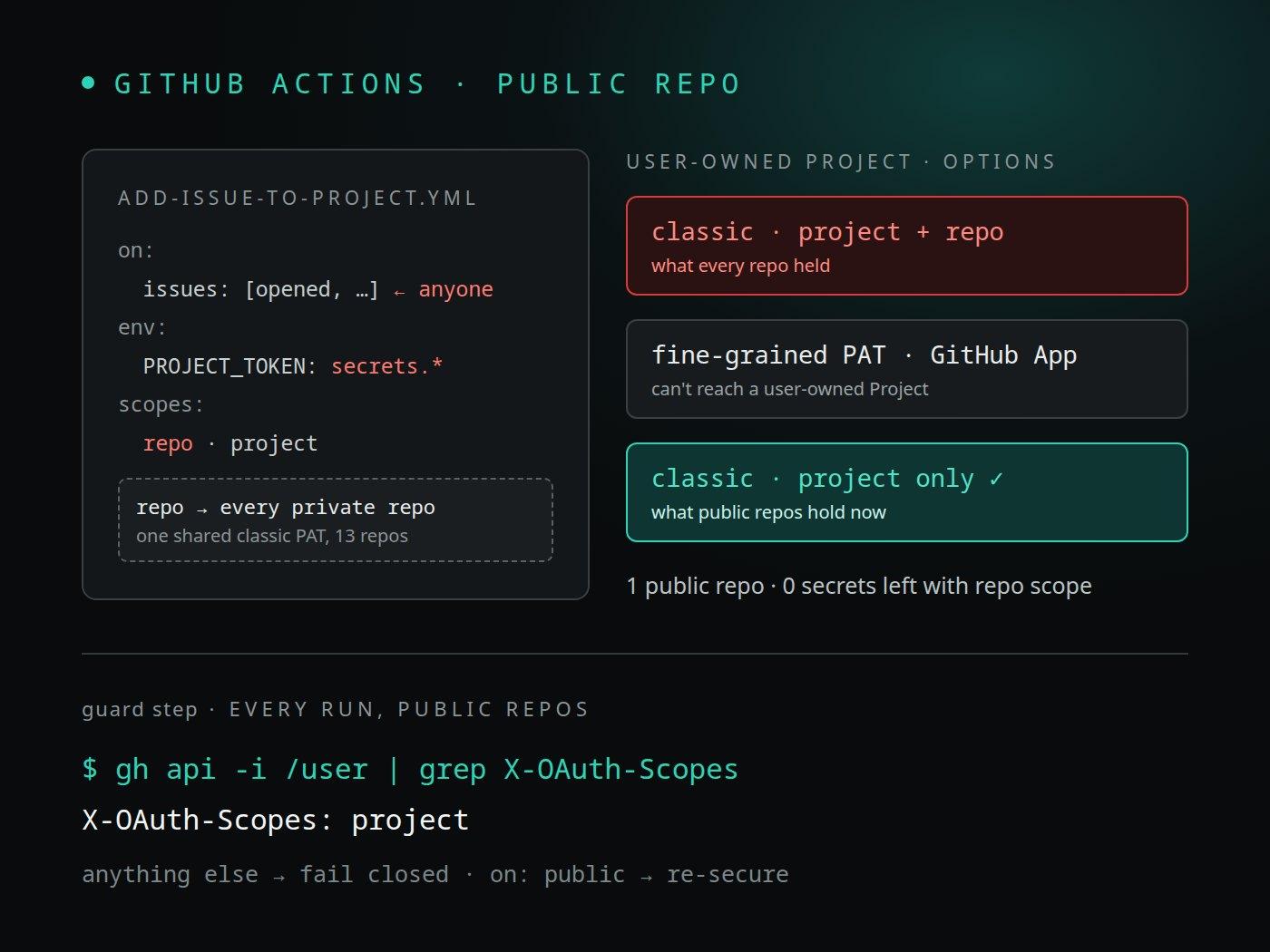 El workflow de issues de un repo público con un token de scope repo, las tres opciones de token para un GitHub Project de usuario y la comprobación de scopes que ahora solo devuelve project
