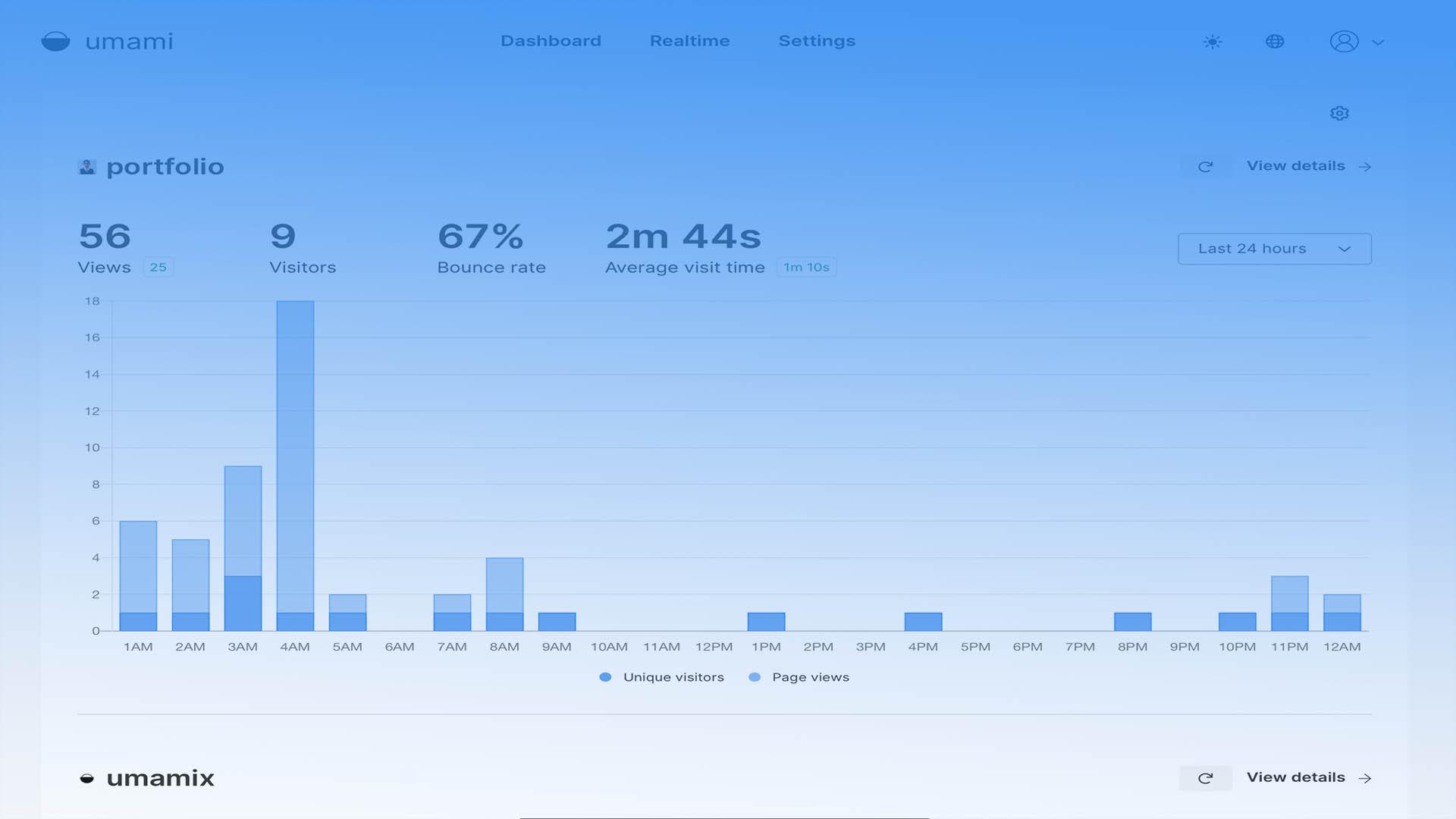 Umami analytics dashboard showing views, visitors, bounce rate, average visit time and an hourly traffic chart