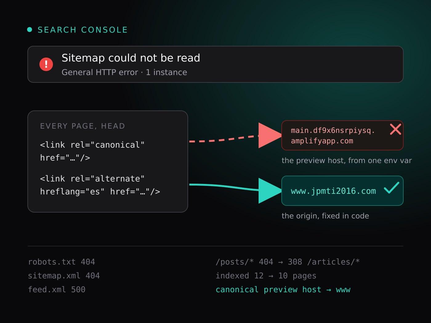 El aviso 'Sitemap could not be read' de Search Console sobre un diagrama: las etiquetas canonical y hreflang de una página apuntan al host de preview de Amplify, tachado en rojo, y se redirigen en verde azulado a www.jpmti2016.com, con un pie que lista robots.txt 404, sitemap.xml 404, feed.xml 500 y páginas indexadas cayendo de 12 a 10