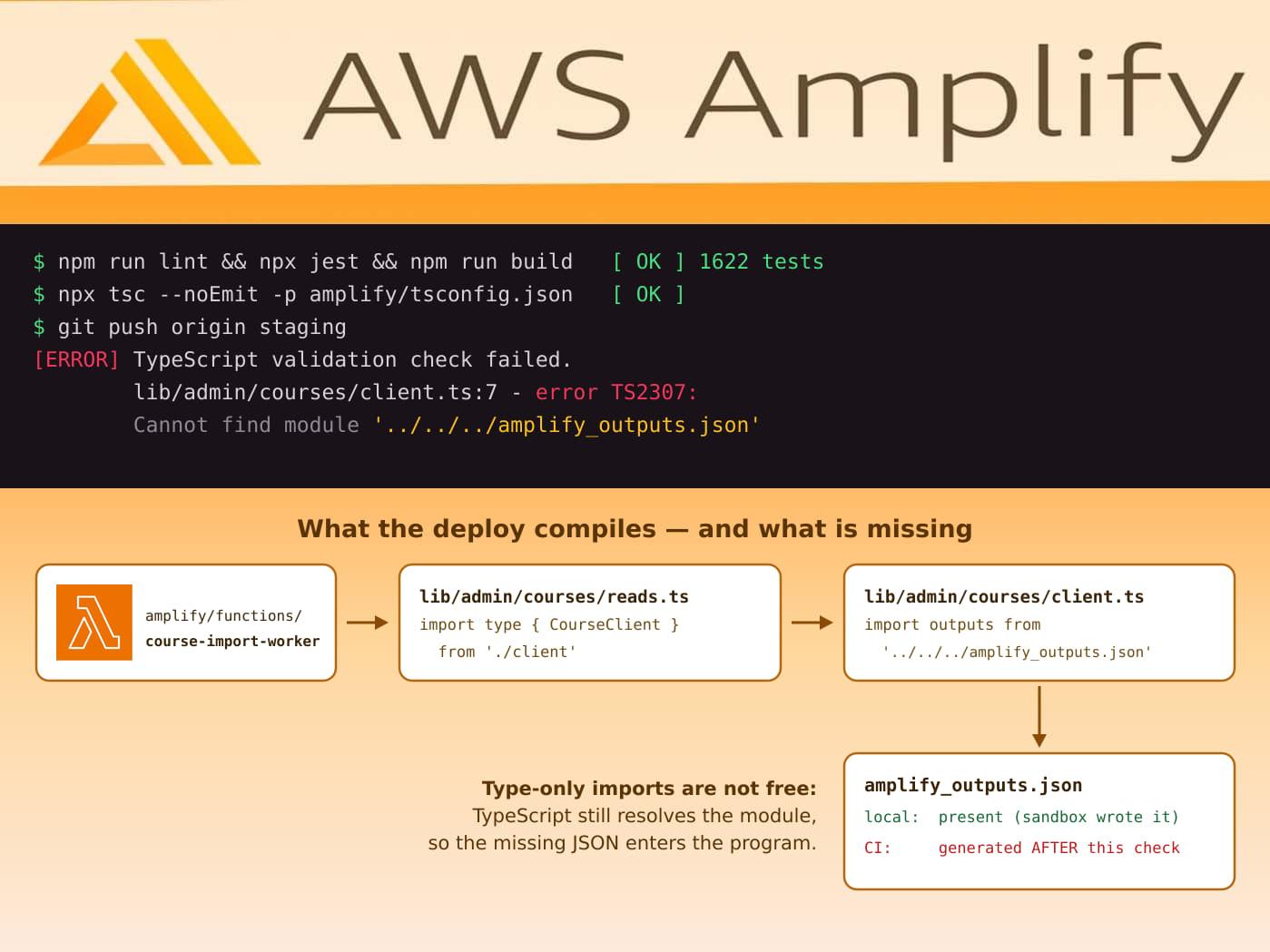 AWS Amplify build log showing a TS2307 error for amplify_outputs.json, with a diagram of the import chain from a worker Lambda through a shared lib module to the generated JSON file