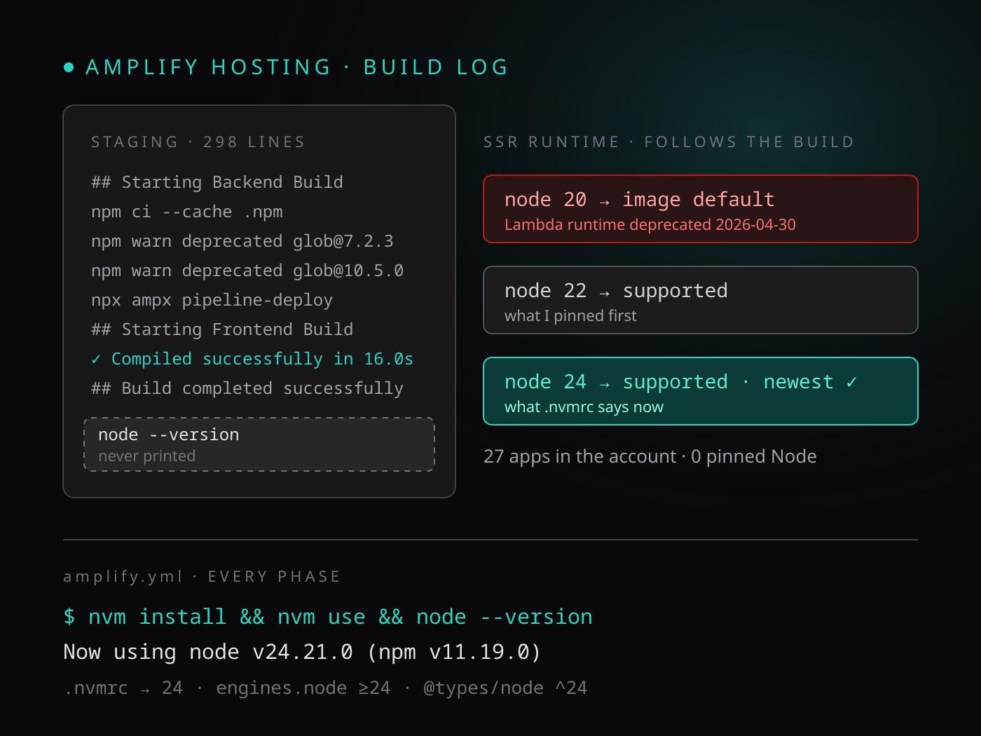 An Amplify build log with no Node version line next to the three runtimes Amplify Hosting supports, and the nvm command that now prints v24.21.0 in every build